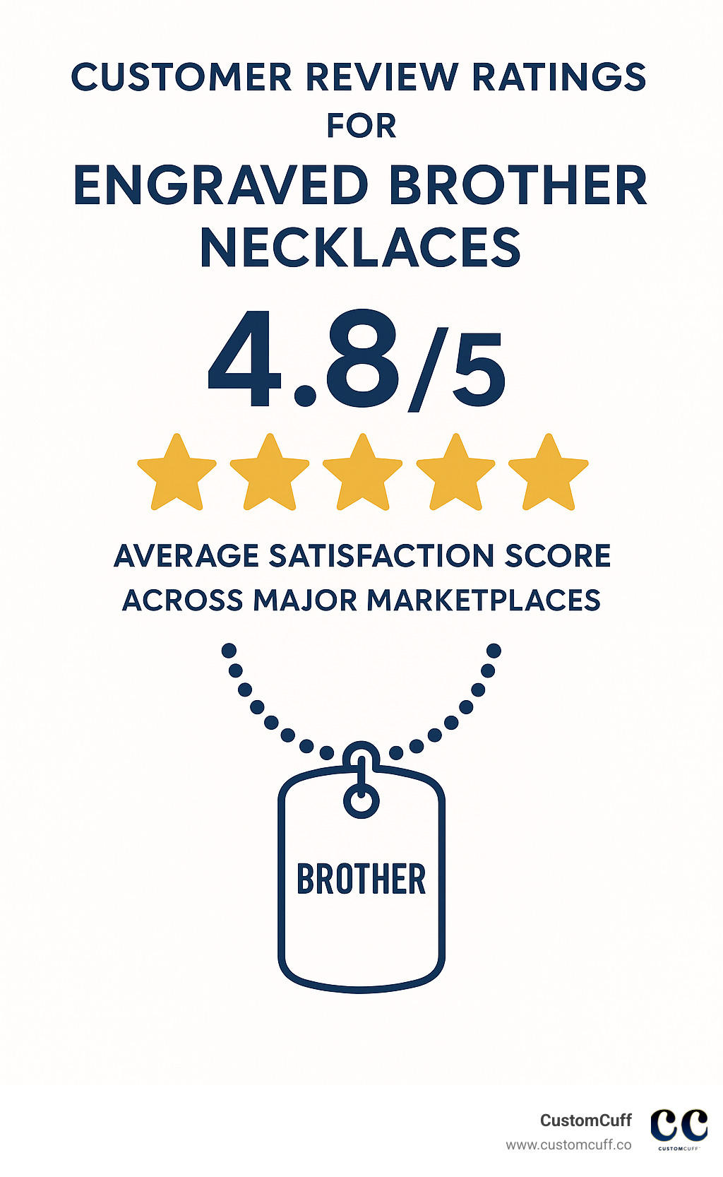 Customer review ratings for engraved brother necklaces showing 4.8/5 average satisfaction score across major marketplaces - engraved brother necklace infographic 