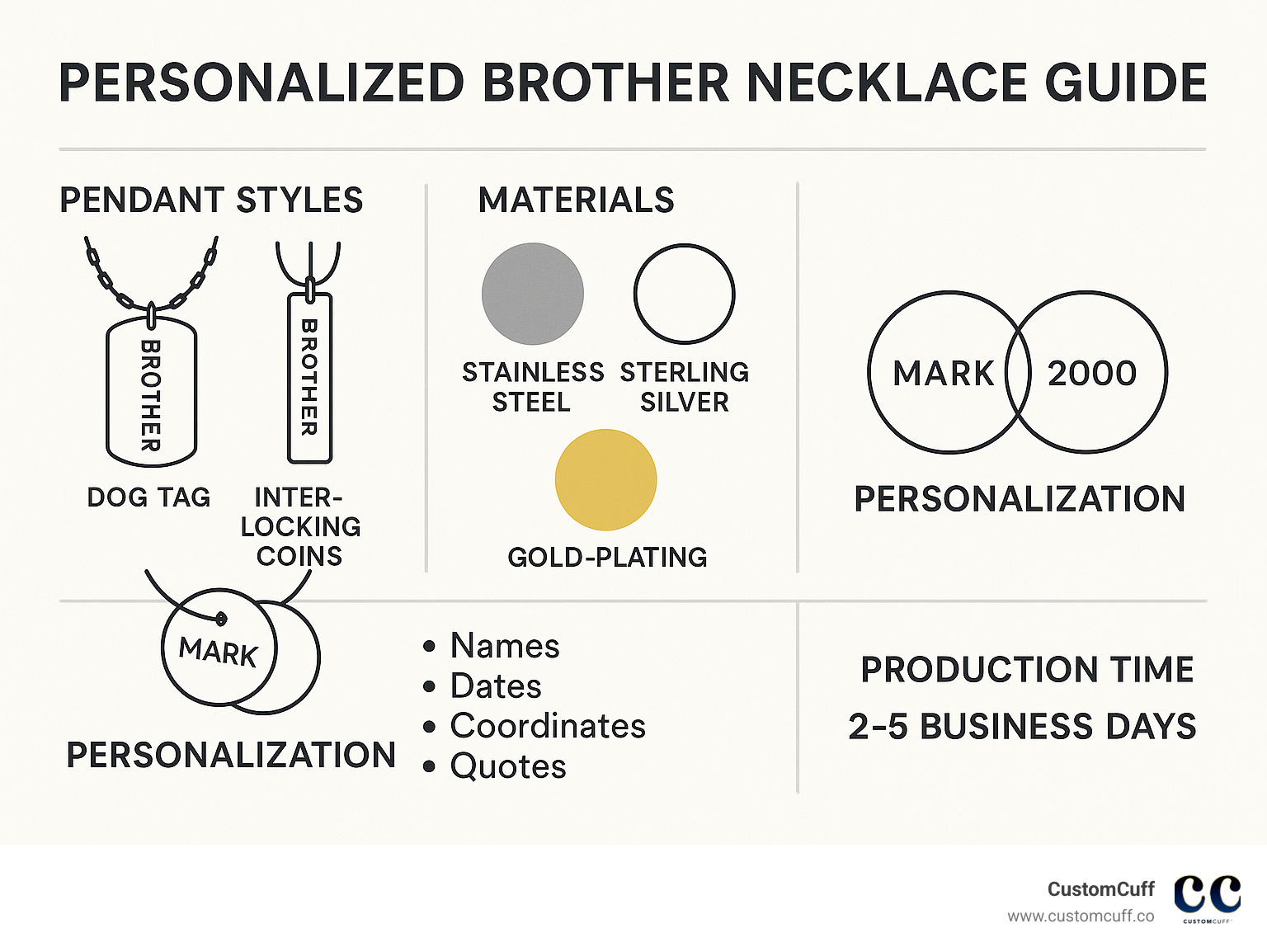 Personalized brother necklace guide showing different pendant styles (dog tag, bar pendant, interlocking coins), common materials (stainless steel, sterling silver, gold-plating), personalization options (names, dates, coordinates, quotes), and average production time (2-5 business days) - engraved brother necklace infographic 