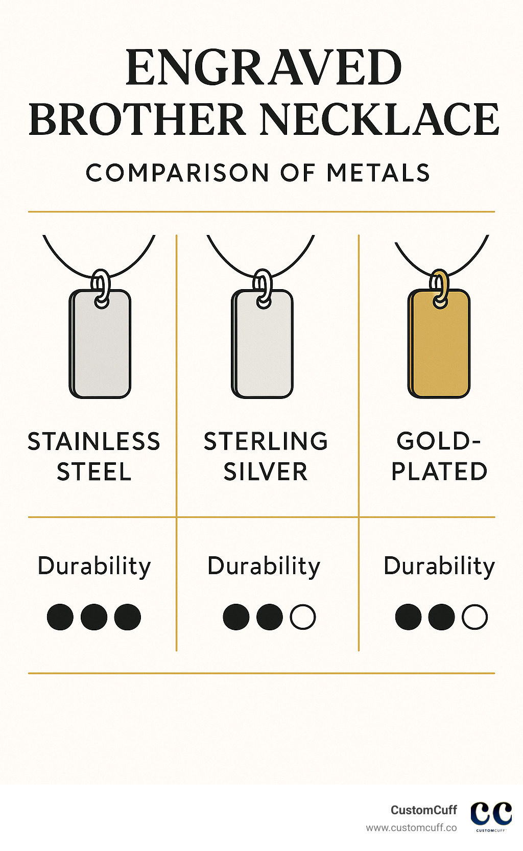 Comparison of different metals used in engraved brother necklaces showing stainless steel, sterling silver, and gold-plated options with their relative durability ratings - engraved brother necklace infographic 