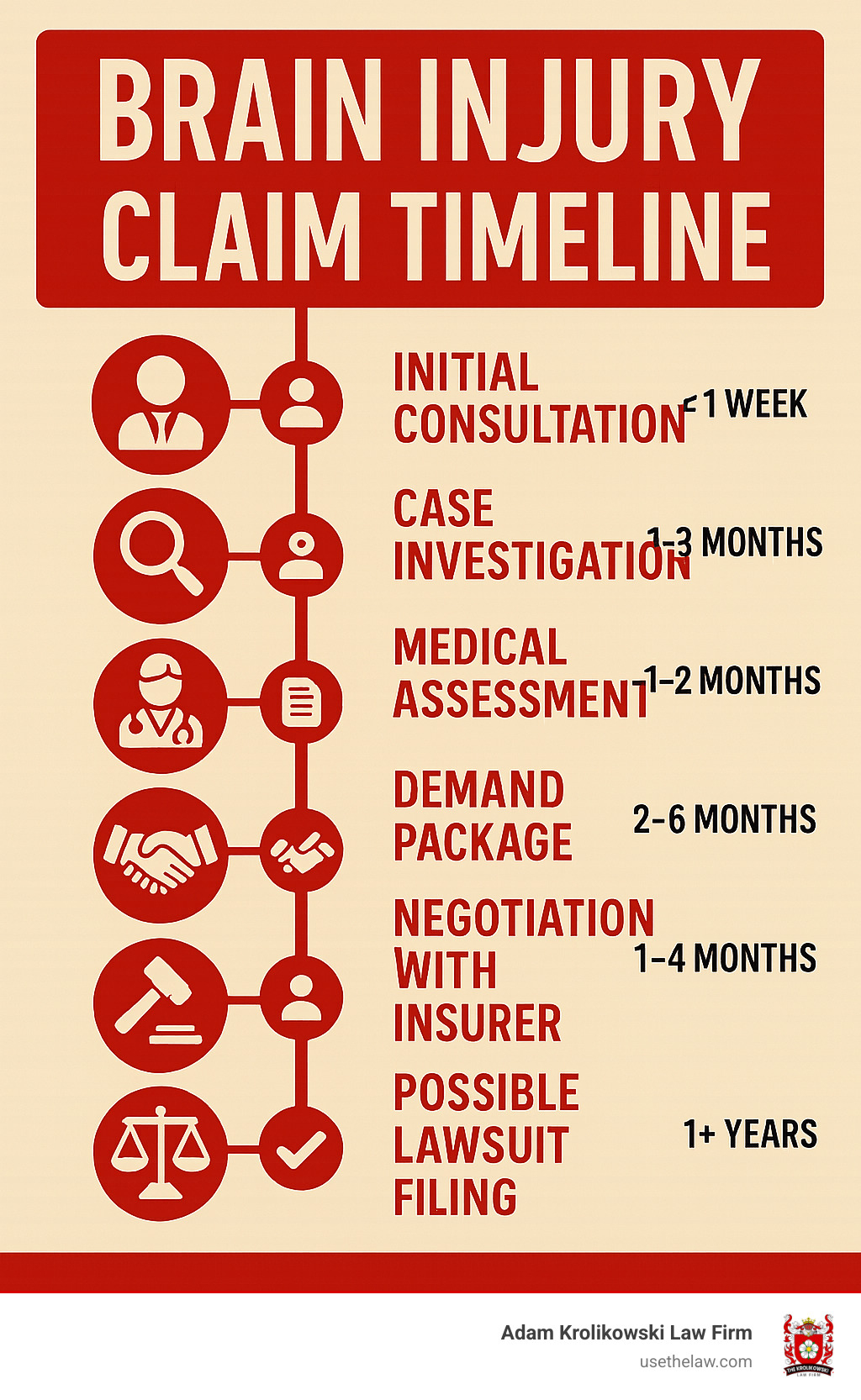 Brain injury claim timeline showing key steps: initial consultation, case investigation, medical assessment, demand package, negotiation with insurer, possible lawsuit filing, and settlement or verdict with approximate timeframes for each stage - brain injury lawyer orange county infographic 
