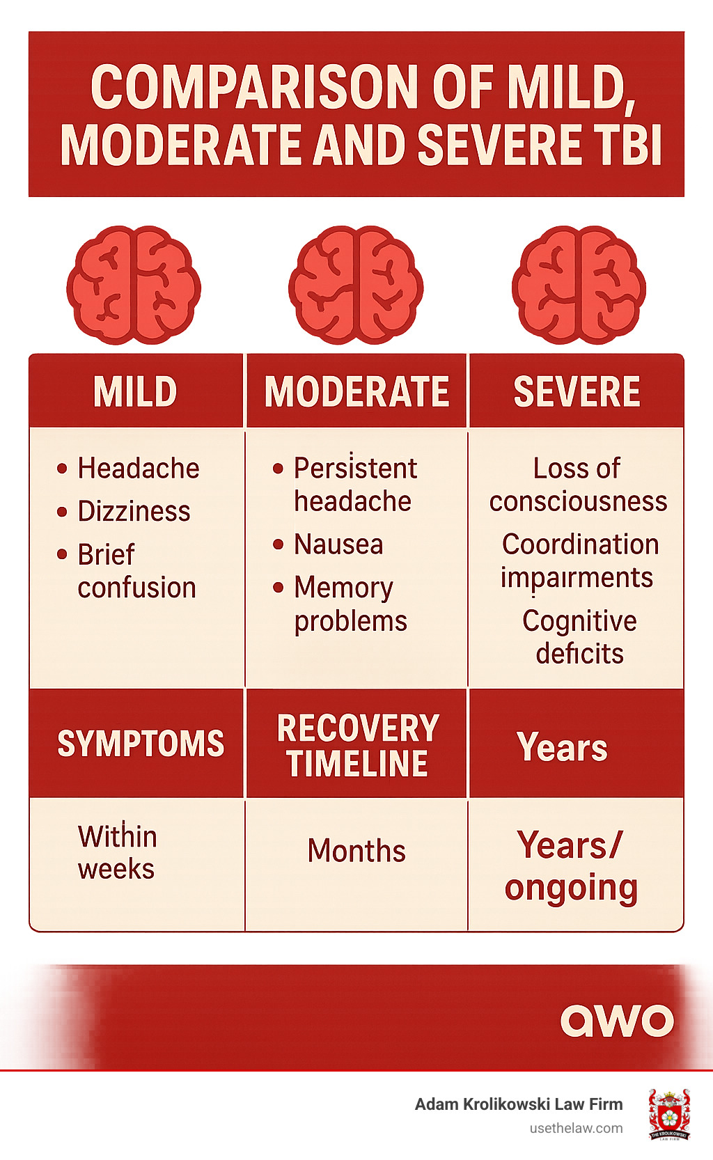 Comparison of mild, moderate and severe TBI symptoms and recovery timelines - brain injury lawyer orange county infographic 
