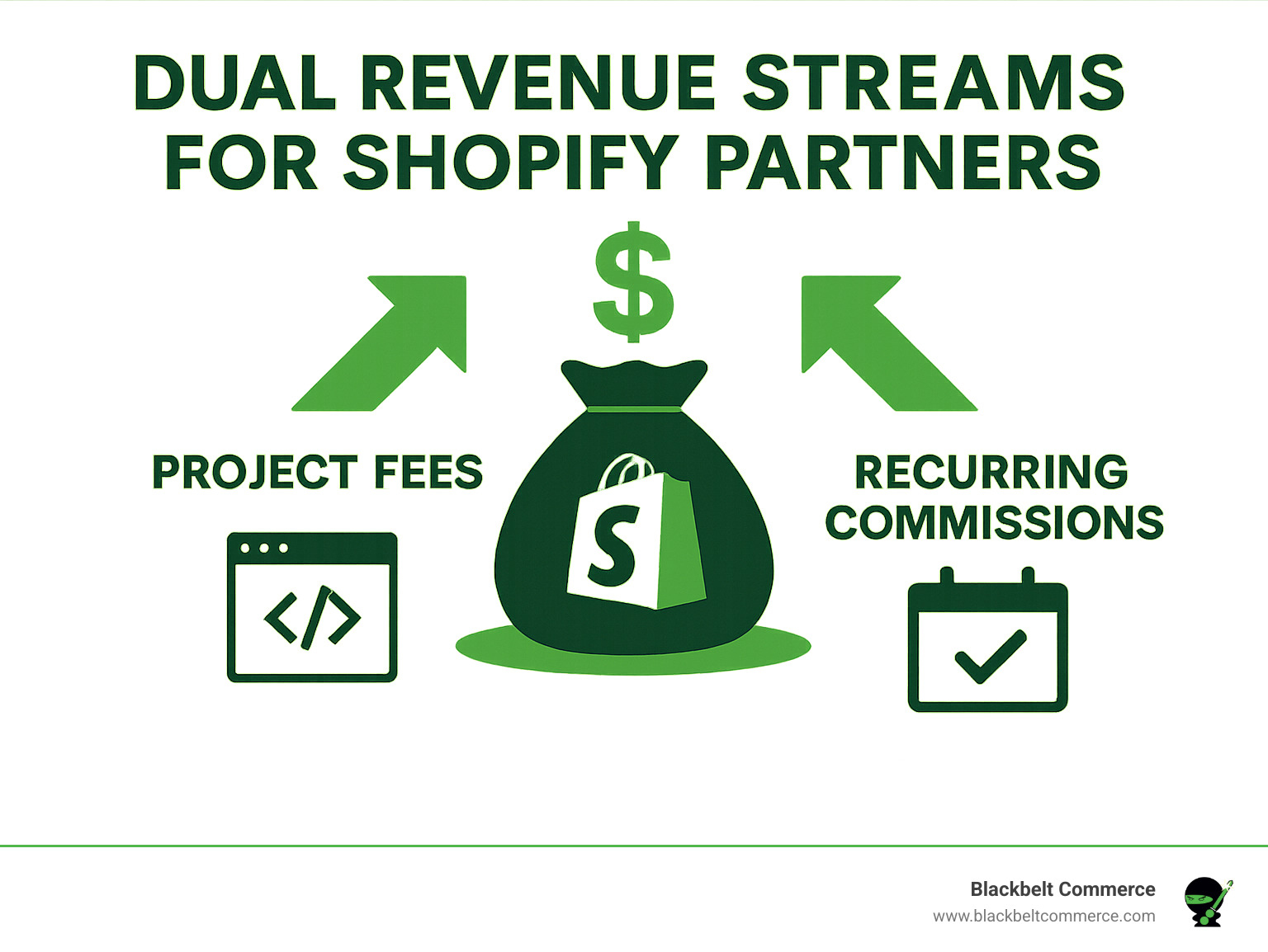 Dual revenue streams for Shopify Partners: project fees and recurring commissions - development shopify store infographic 