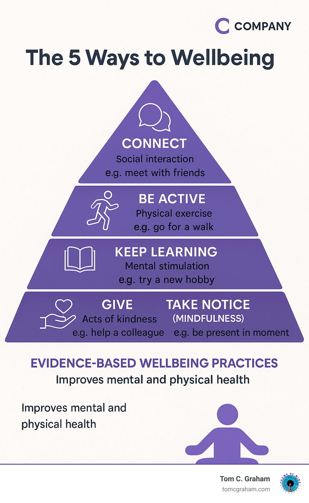 The 5 Ways to Wellbeing pyramid showing Connect, Be Active, Keep Learning, Give, and Take Notice (Mindfulness) as evidence-based wellbeing practices, with examples of each and their benefits to mental and physical health - prioritizing personal wellbeing infographic 