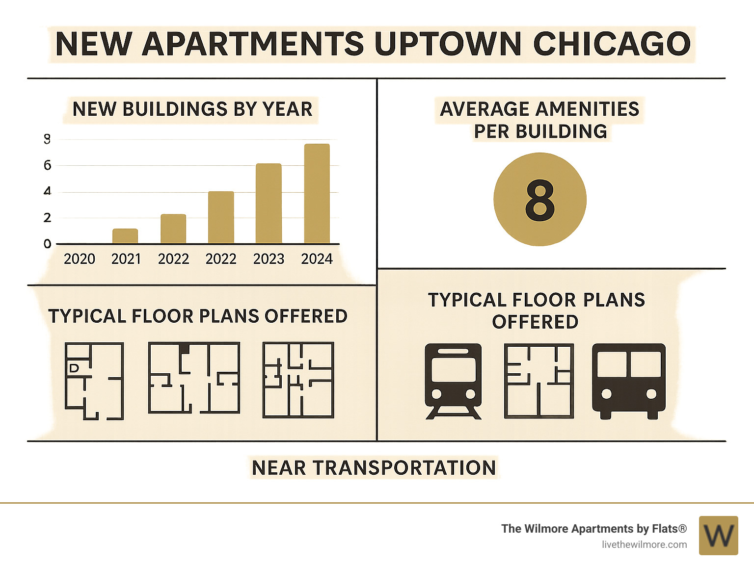 Infographic showing Uptown Chicago apartment growth from 2020-2024, featuring bar charts of new buildings by year, average amenities per building, typical floor plans offered, and proximity to transportation options - new apartments uptown chicago infographic 