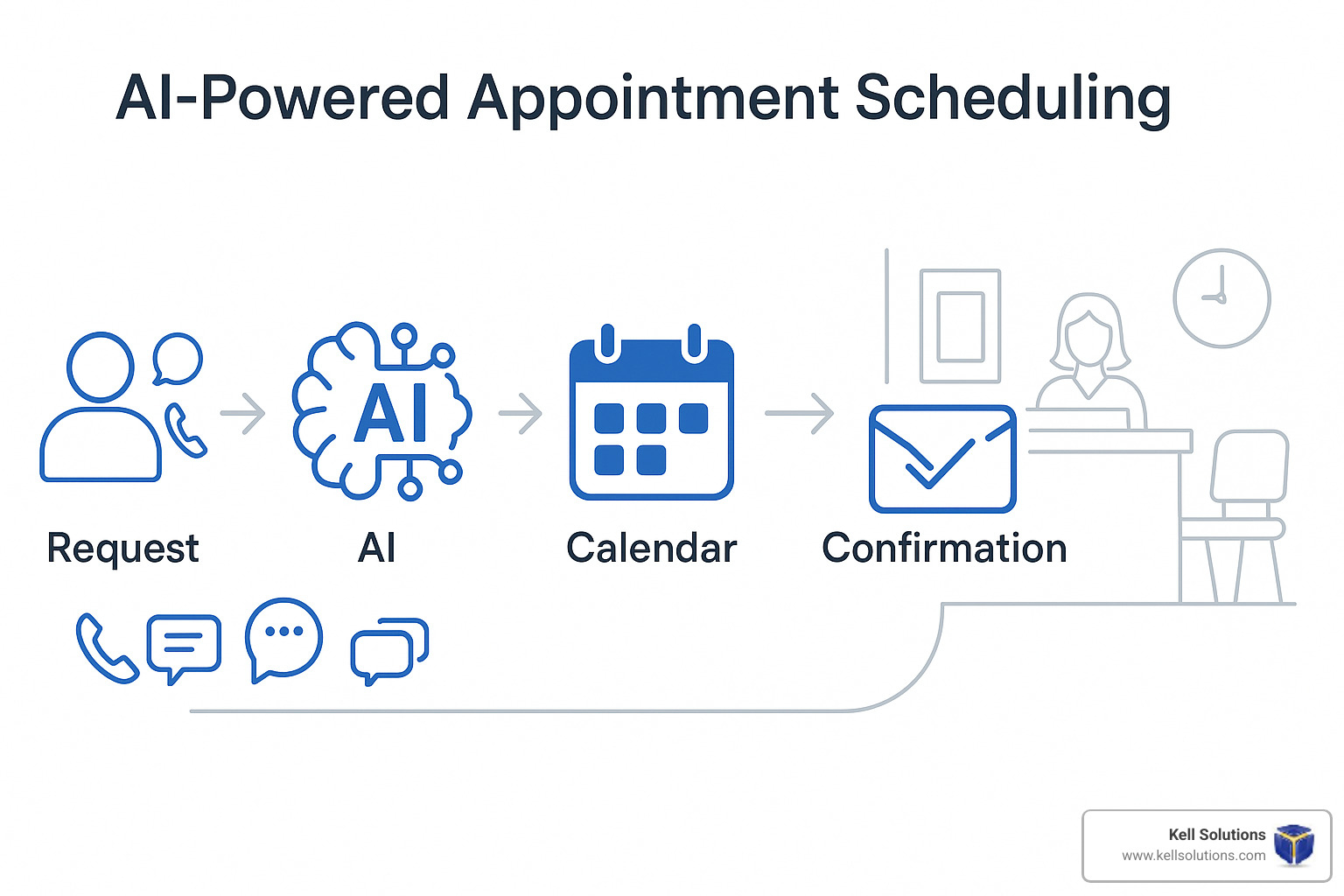 How AI appointment scheduling works showing client request, AI processing, calendar integration, and confirmation flow - AI powered appointment scheduling
