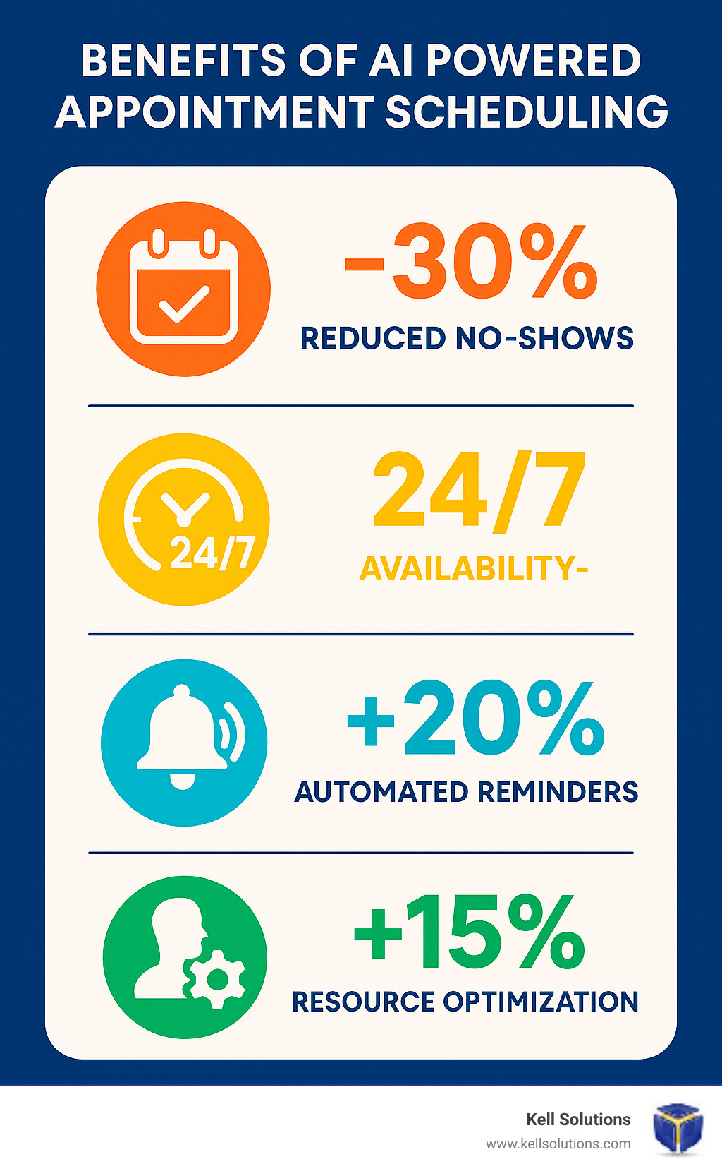 Benefits of AI Powered Appointment Scheduling showing reduced no-shows, 24/7 availability, automated reminders, and resource optimization with corresponding percentage improvements - AI powered appointment scheduling infographic 
