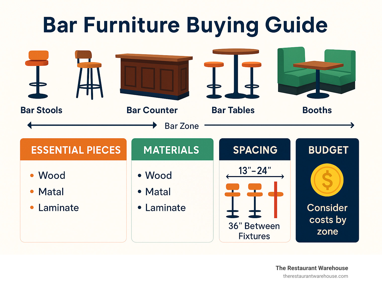 Bar furniture buying guide showing essential pieces, materials, spacing requirements, and budget considerations organized by bar zone and customer flow - restaurant bar furniture infographic 