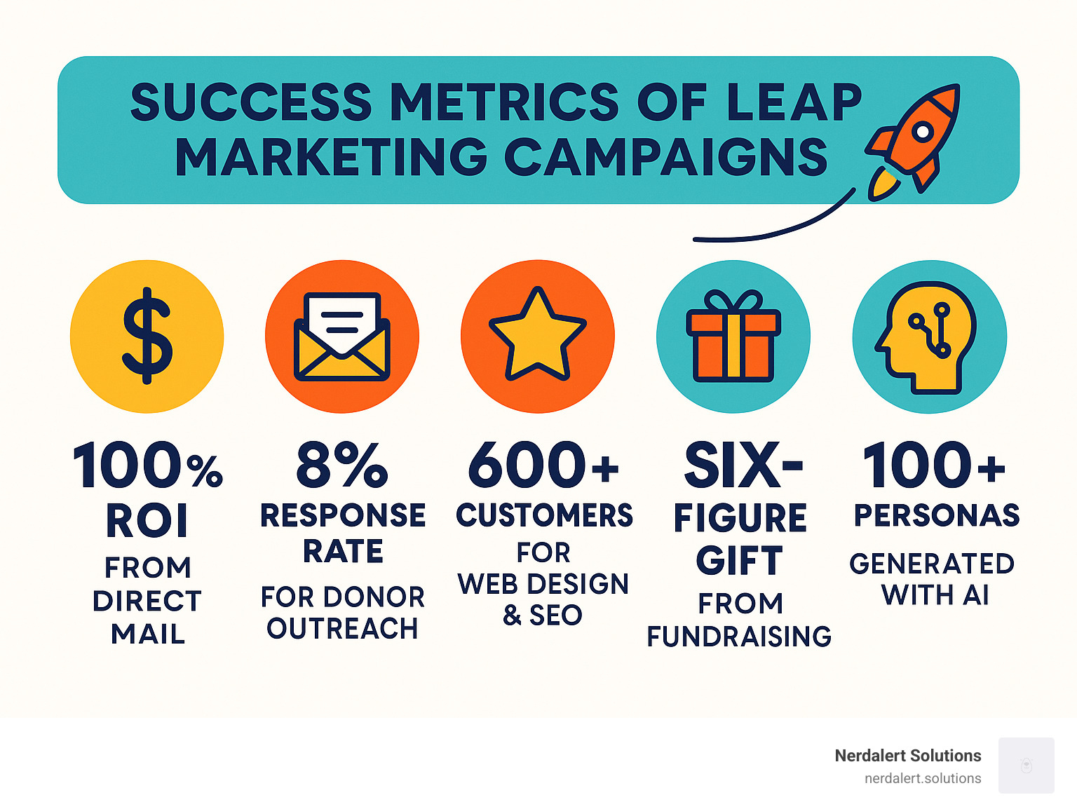 Success metrics of leap marketing campaigns - leap marketing infographic 