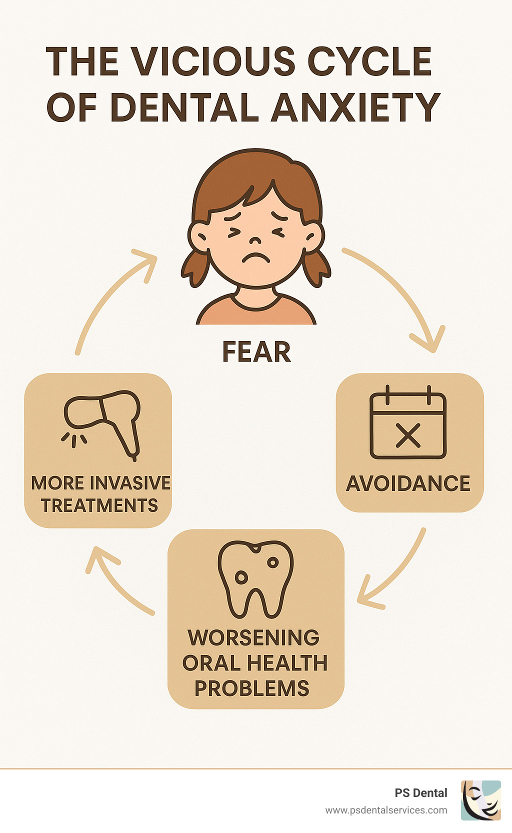 Diagram showing the vicious cycle of dental anxiety: Fear leads to avoidance, which leads to worsening oral health problems, which leads to more invasive treatments, which reinforces fear - child dental anxiety solutions infographic 