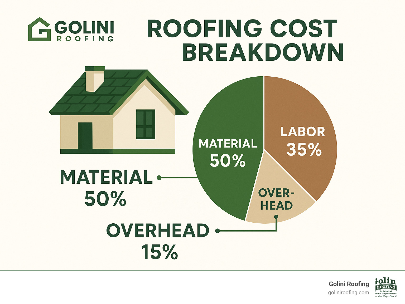 roofing cost breakdown showing material, labor, and overhead percentages - local roofing company lynnfield ma infographic