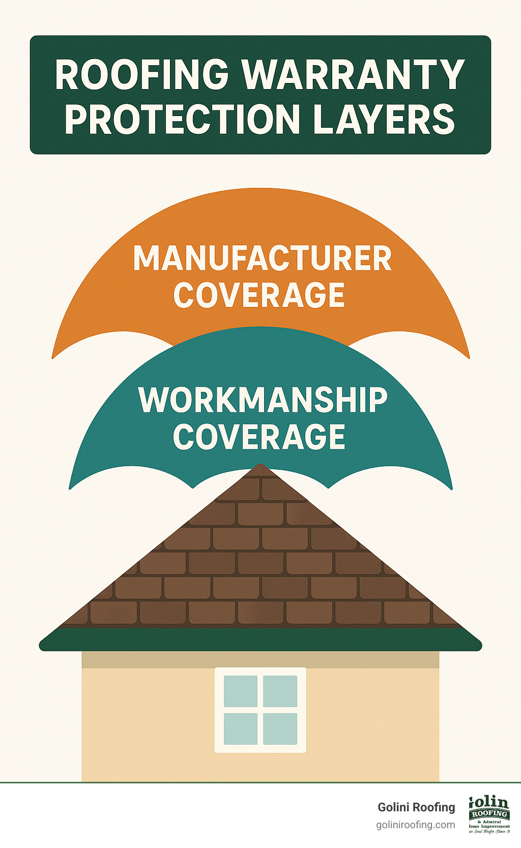 roofing warranty protection layers showing manufacturer and workmanship coverage - local roofing company lynnfield ma infographic