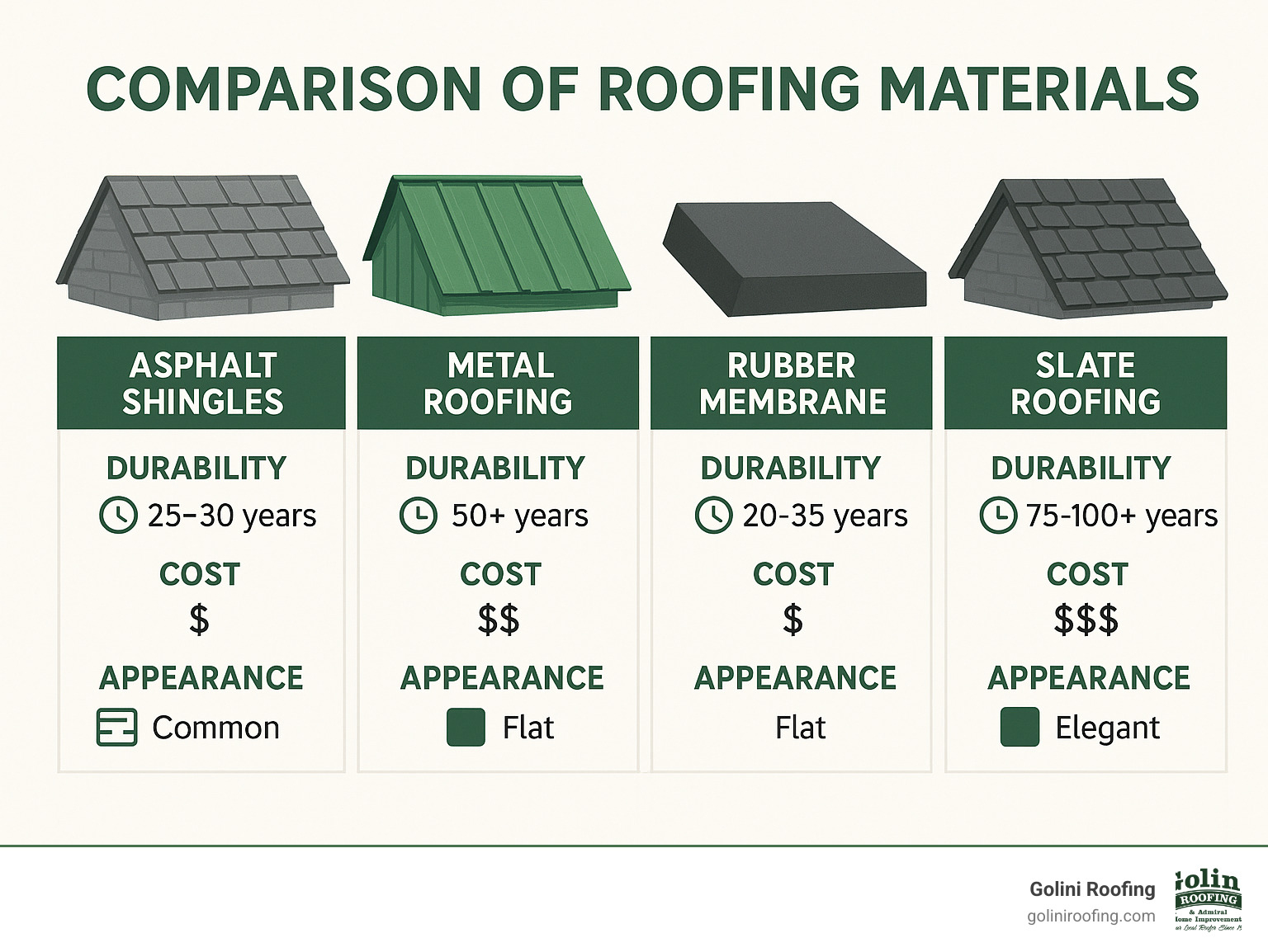 comparison of different roofing materials showing durability, cost, and appearance - local roofing company lynnfield ma infographic