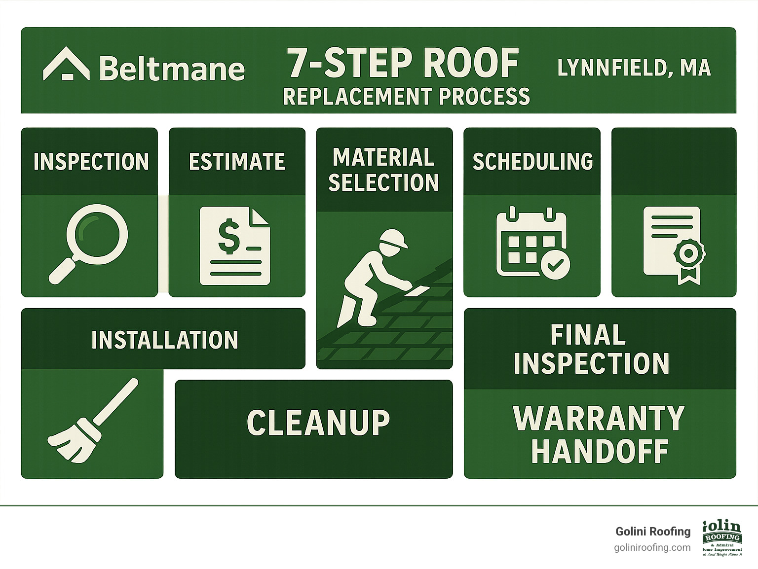 7-step roof replacement process showing inspection, estimate, material selection, scheduling, installation, cleanup, and final inspection with warranty handoff - local roofing lynnfield ma infographic 