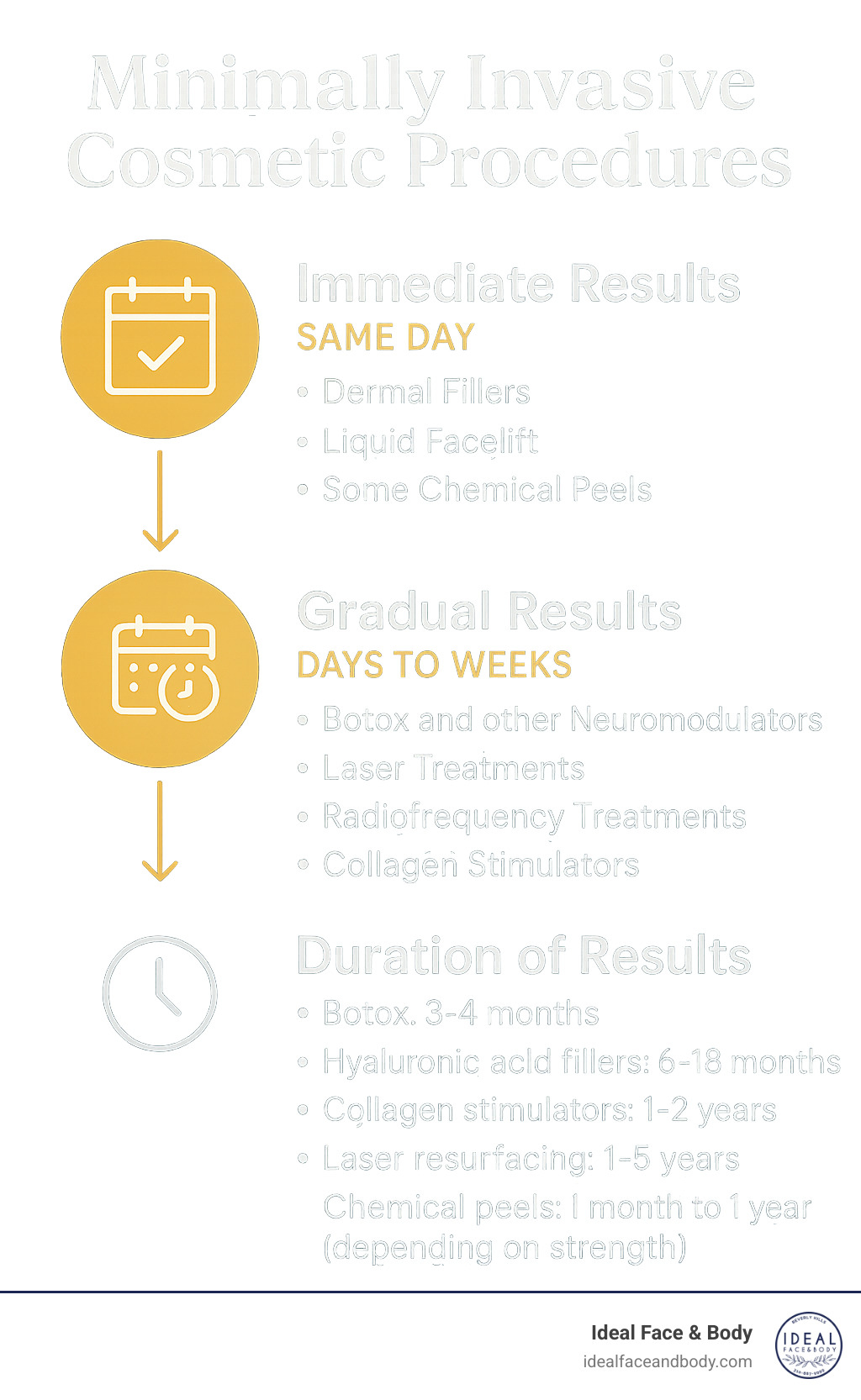 Results timeline showing progression of different minimally invasive procedures over weeks and months - Minimally invasive cosmetic procedures infographic 