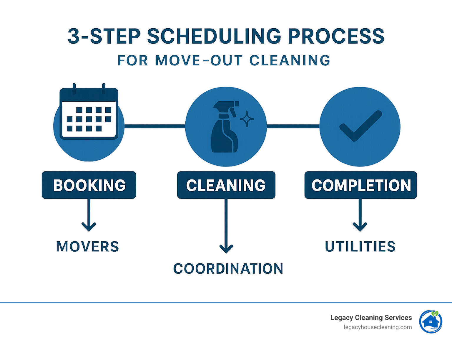 Legacy Cleaning Services Madison move-out cleaning schedule and coordination process