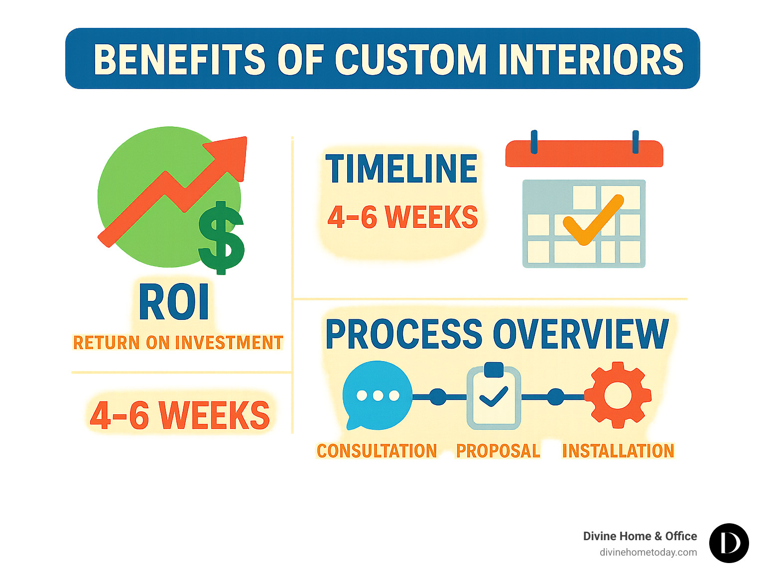 Benefits of custom interiors showing ROI, timeline, and process overview - Denver custom interiors infographic