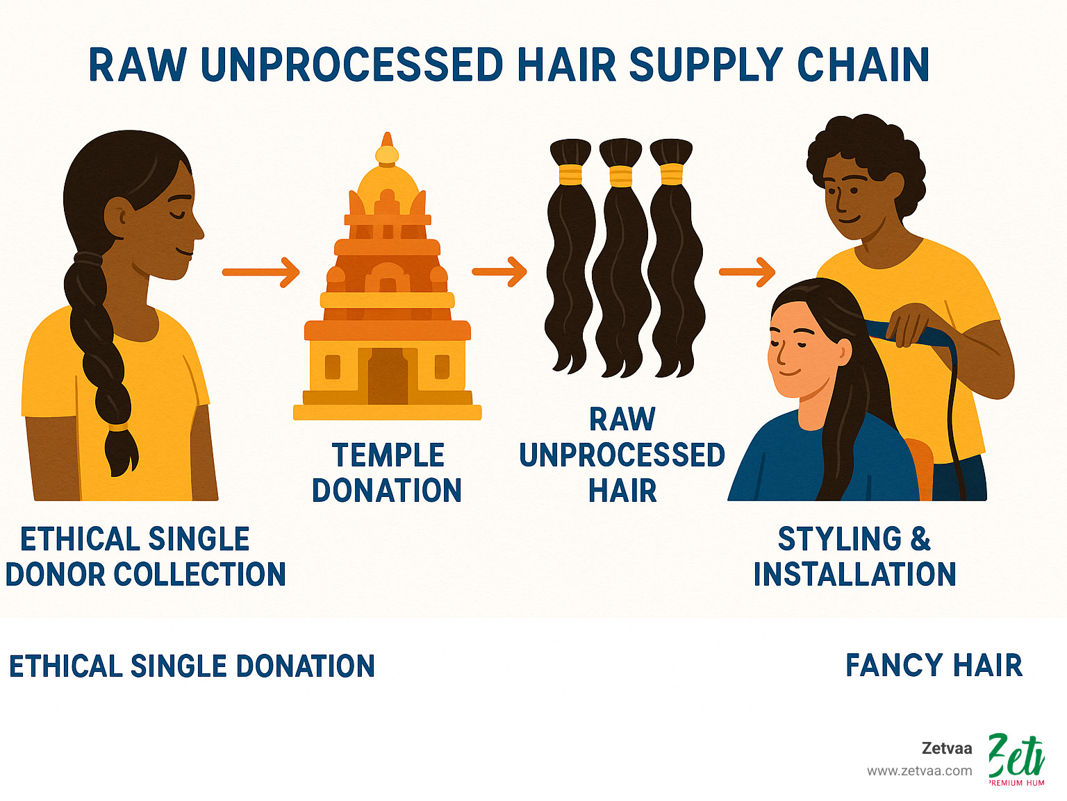 Raw unprocessed hair supply chain from ethical single donor collection through temple donations to final styling and installation - raw unprocessed hair infographic 