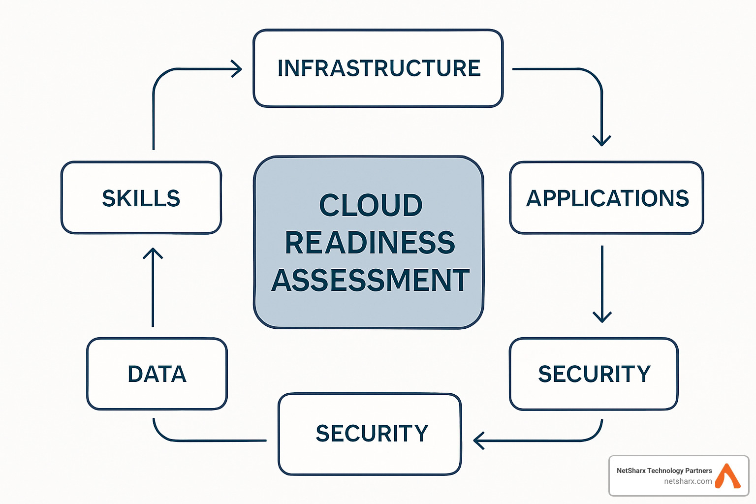 Cloud readiness assessment framework - cloud migration best practices