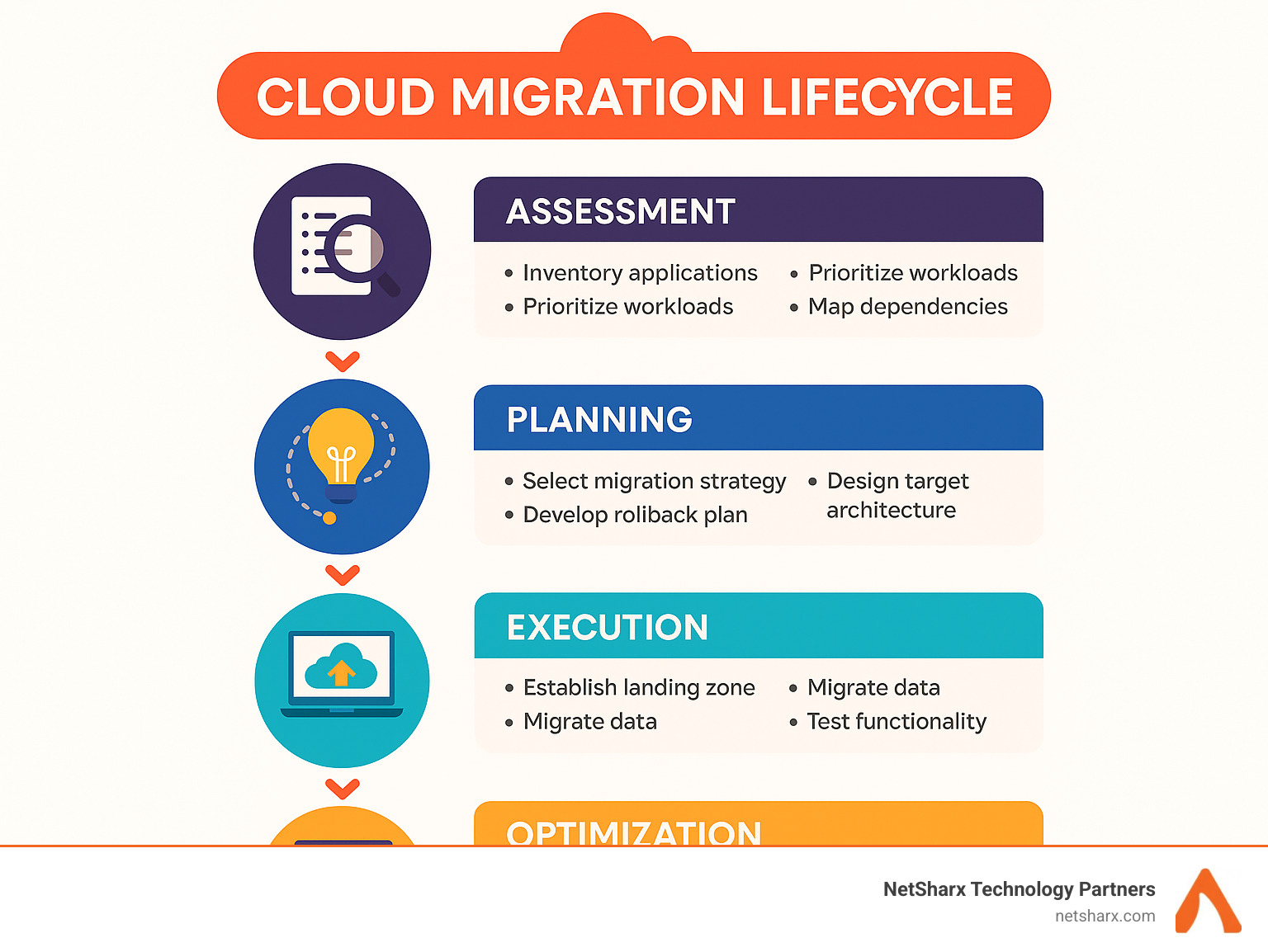 Cloud Migration Lifecycle showing the four key phases: Assessment (inventory applications, prioritize workloads, map dependencies), Planning (select migration strategy, design target architecture, develop rollback plan), Execution (establish landing zone, migrate data, test functionality), and Optimization (monitor performance, right-size resources, implement automation) - cloud migration best practices infographic 