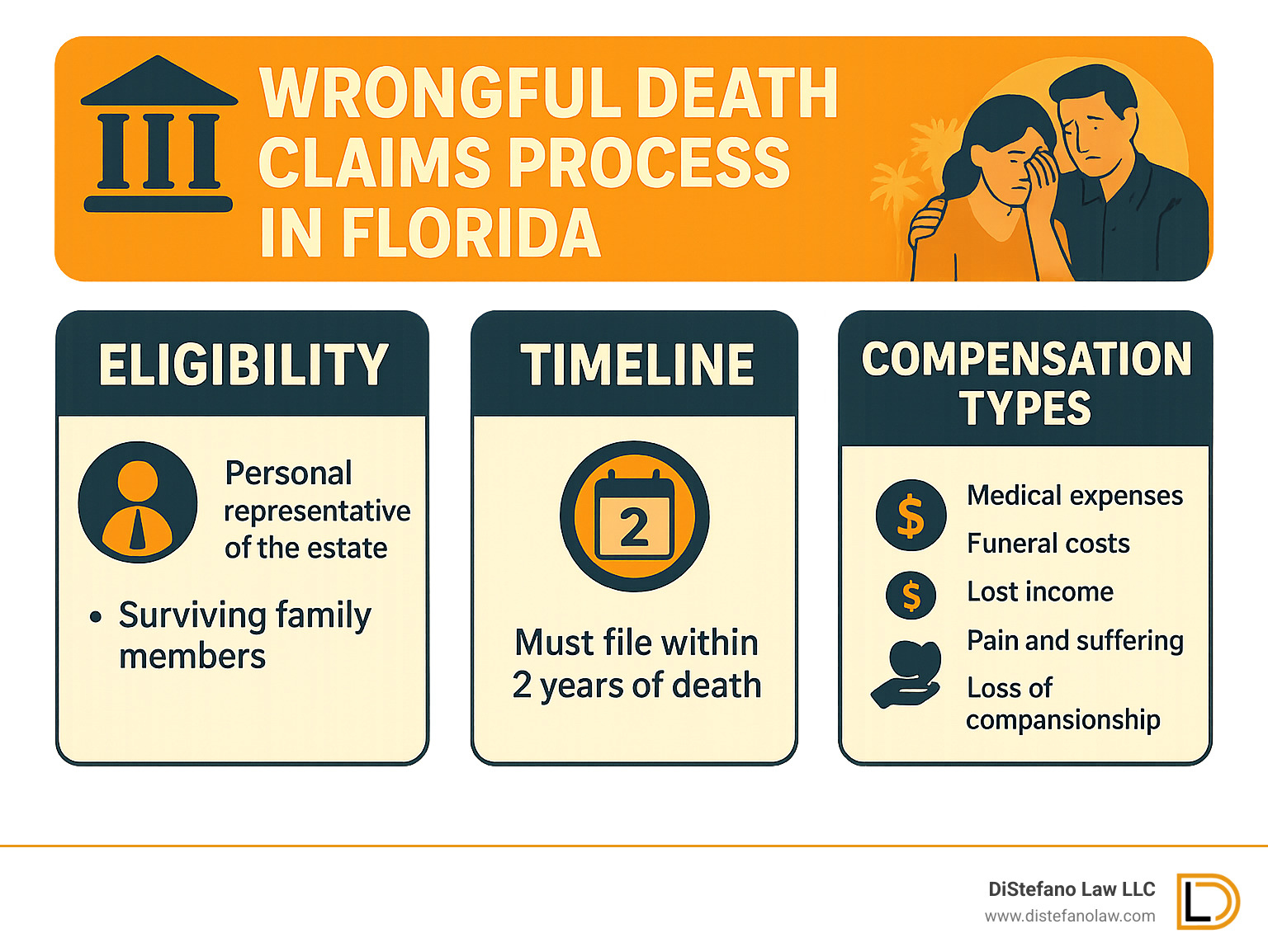 Wrongful death claims process in Florida showing eligibility, timeline, and compensation types - wrongful death attorney Fort Lauderdale infographic 