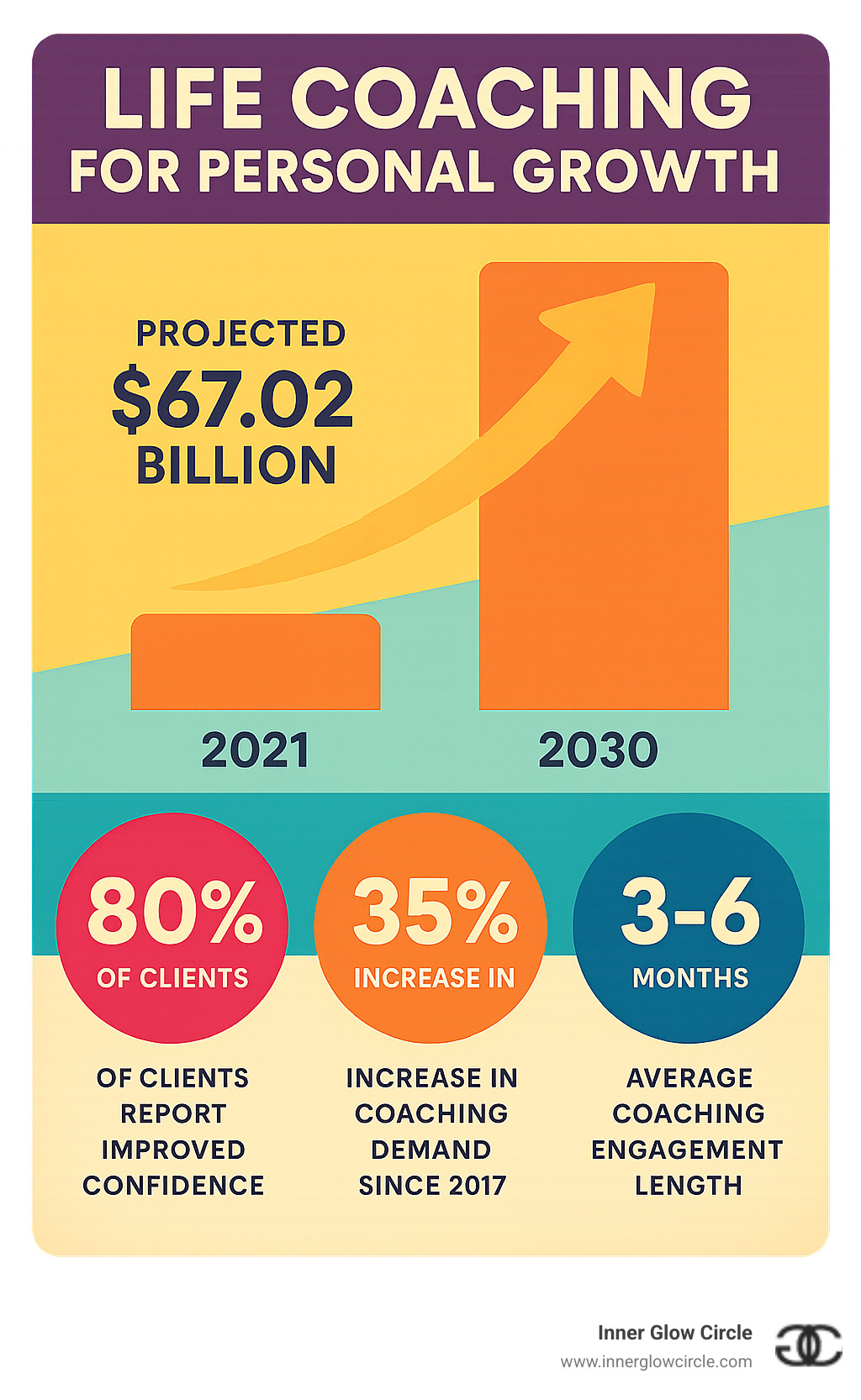 Infographic showing the growth of the personal development coaching industry from $41.8 billion in 2021 to projected $67.02 billion by 2030, with statistics showing 80% of clients report improved confidence, 35% increase in coaching demand since 2017, and average coaching engagement length of 3-6 months - life coaching for personal growth infographic 