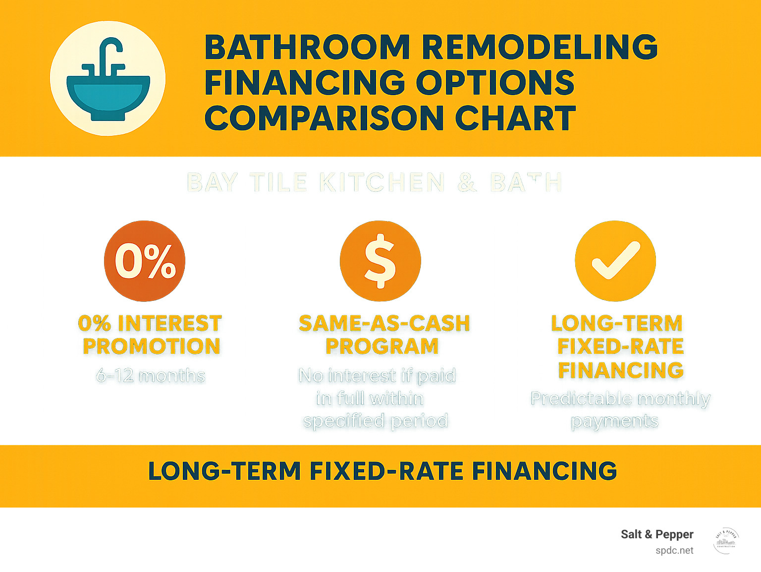 bathroom remodeling financing options comparison chart - Clearwater bathroom remodeling infographic 