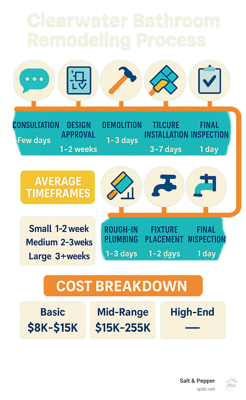 Clearwater bathroom remodeling process showing timeline from consultation to completion, with key milestones including design approval, demolition, rough-in plumbing, tile installation, fixture placement, and final inspection, alongside average timeframes and cost breakdowns for different project scopes - Clearwater bathroom remodeling infographic 