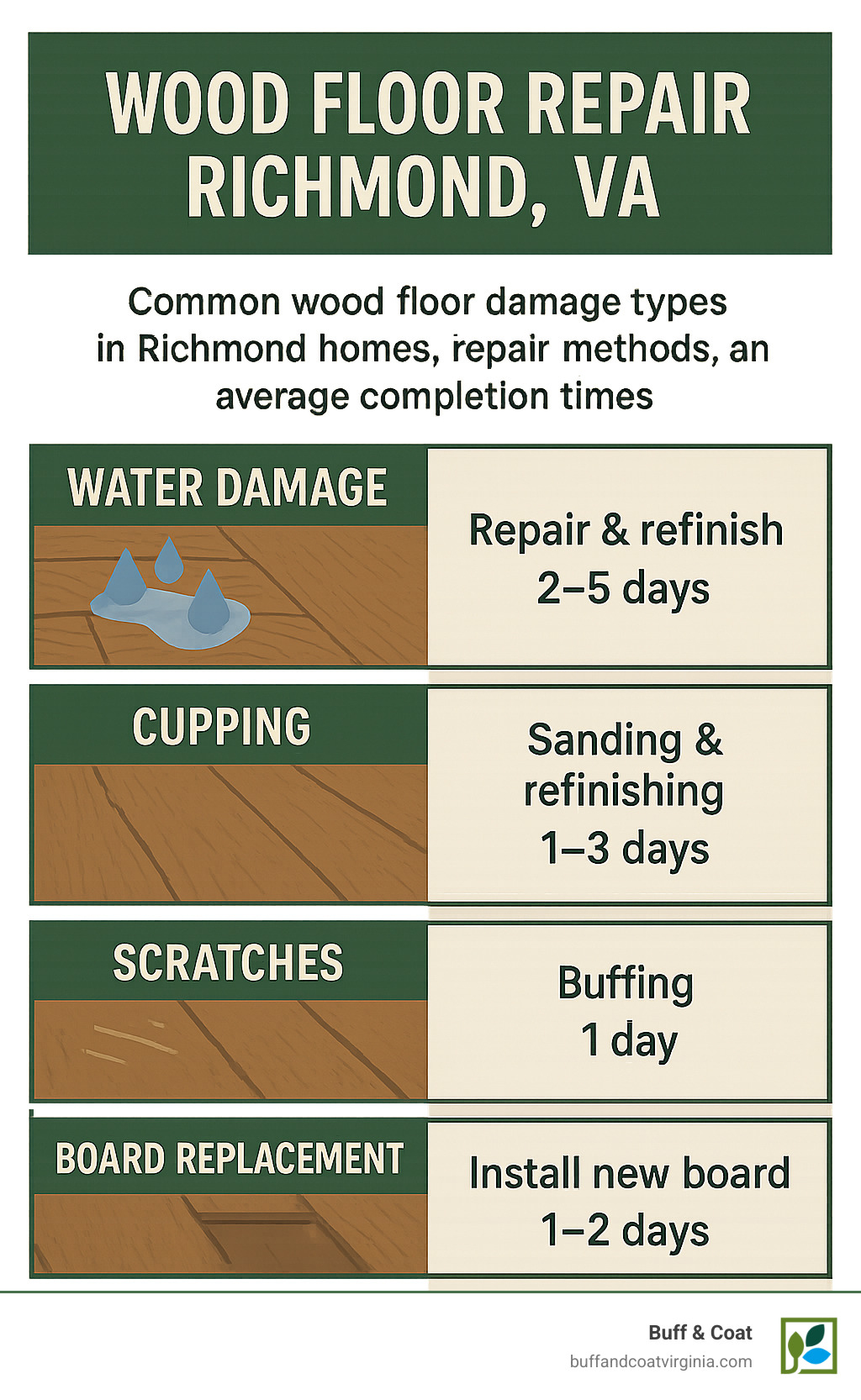 Detailed diagram showing common wood floor damage types in Richmond homes, repair methods, and average completion timelines, with sections for water damage, cupping, scratches, and board replacement - wood floor repair richmond va infographic