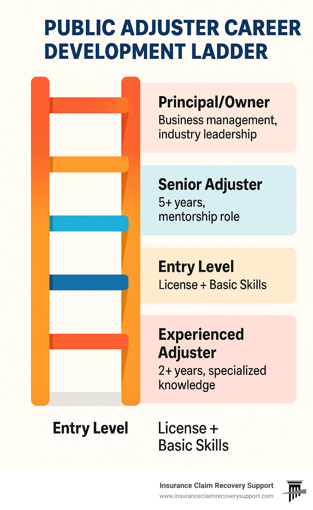 Public Adjuster Career Development Ladder: Entry Level (License + Basic Skills) > Experienced Adjuster (2+ years, specialized knowledge) > Senior Adjuster (5+ years, mentorship role) > Principal/Owner (Business management, industry leadership) - 40 hour pre licensing course for public adjuster in texas infographic 