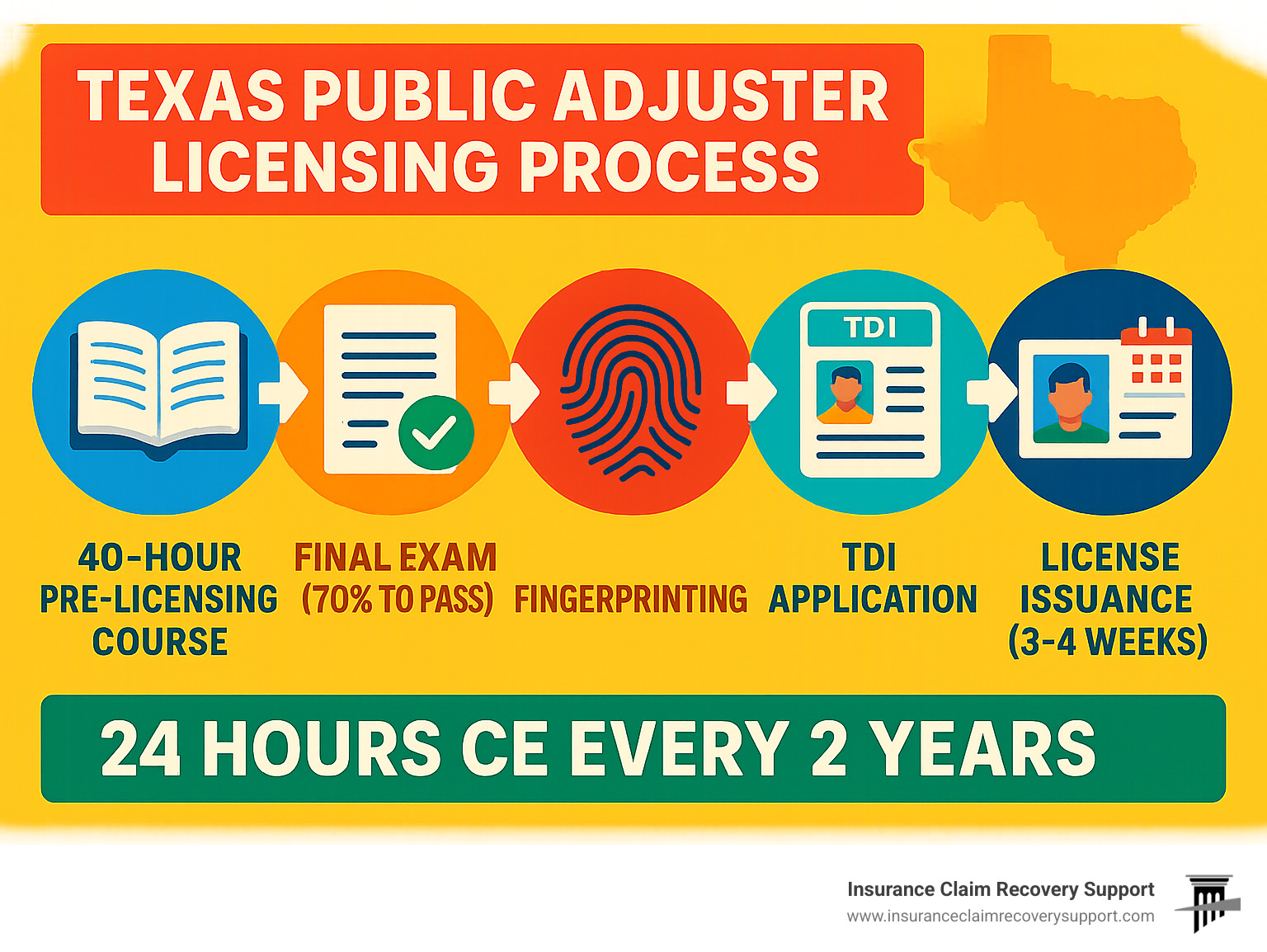 Texas Public Adjuster Licensing Process: 40-hour pre-licensing course > Final exam (70% to pass) > Fingerprinting > TDI application > License issuance (3-4 weeks) > 24 hours CE every 2 years - 40 hour pre licensing course for public adjuster in texas infographic 