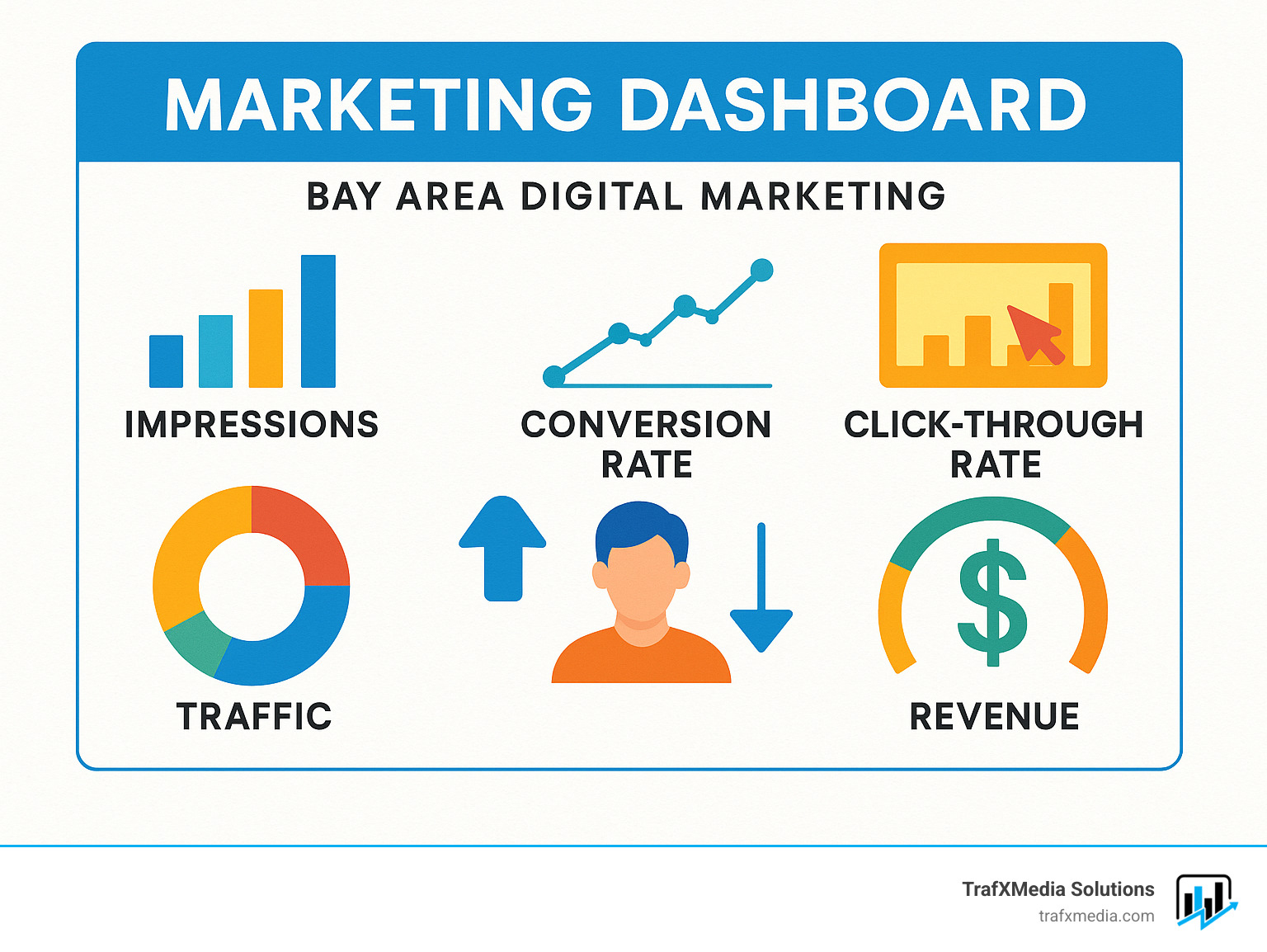 marketing dashboard showing key performance metrics - Bay Area digital marketing infographic 