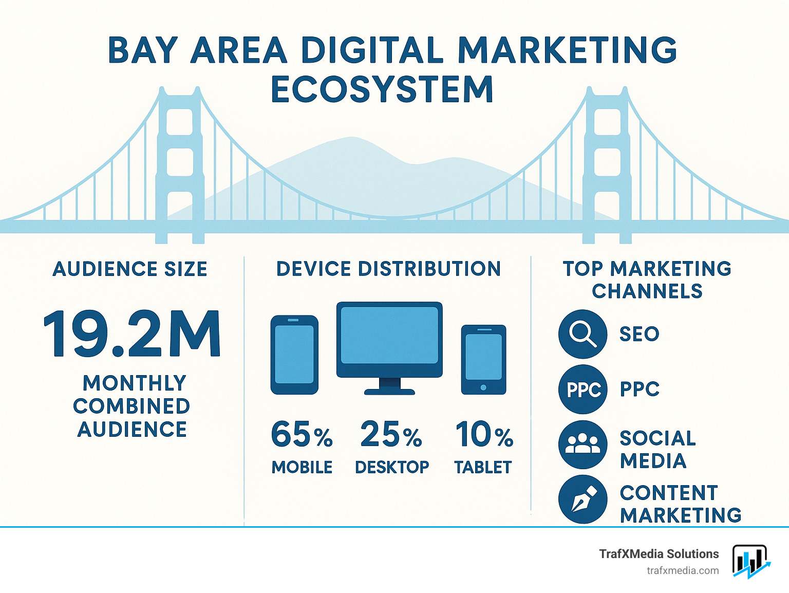 Bay Area digital marketing ecosystem showing audience size of 19.2M monthly combined audience, device distribution (65% mobile, 25% desktop, 10% tablet), and top marketing channels (SEO, PPC, social media, content marketing) - Bay Area digital marketing infographic 