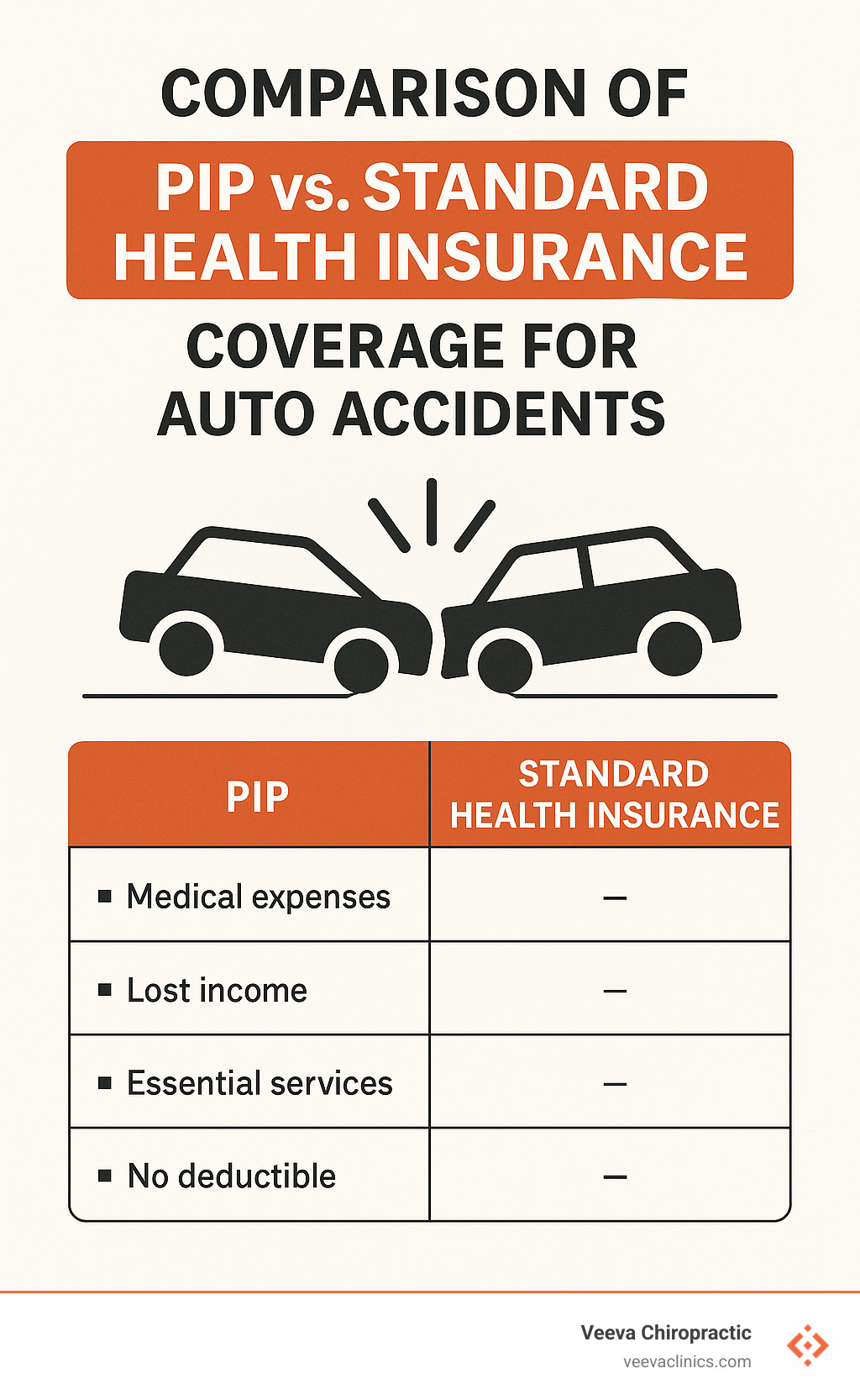 Comparison of PIP vs standard health insurance coverage for auto accidents - auto accident chiropractor gresham oregon infographic 