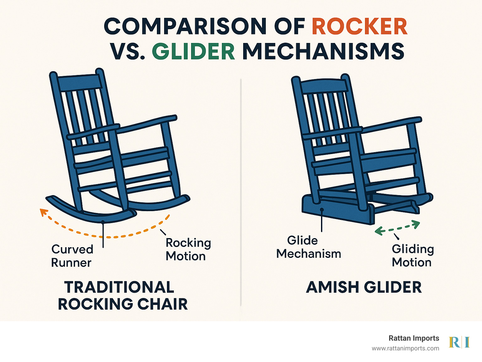 Comparison of rocker vs glider mechanisms showing traditional rocking chair motion with curved runners versus the fixed-base gliding mechanism of Amish gliders, with labeled parts and motion patterns - amish rockers and gliders infographic 
