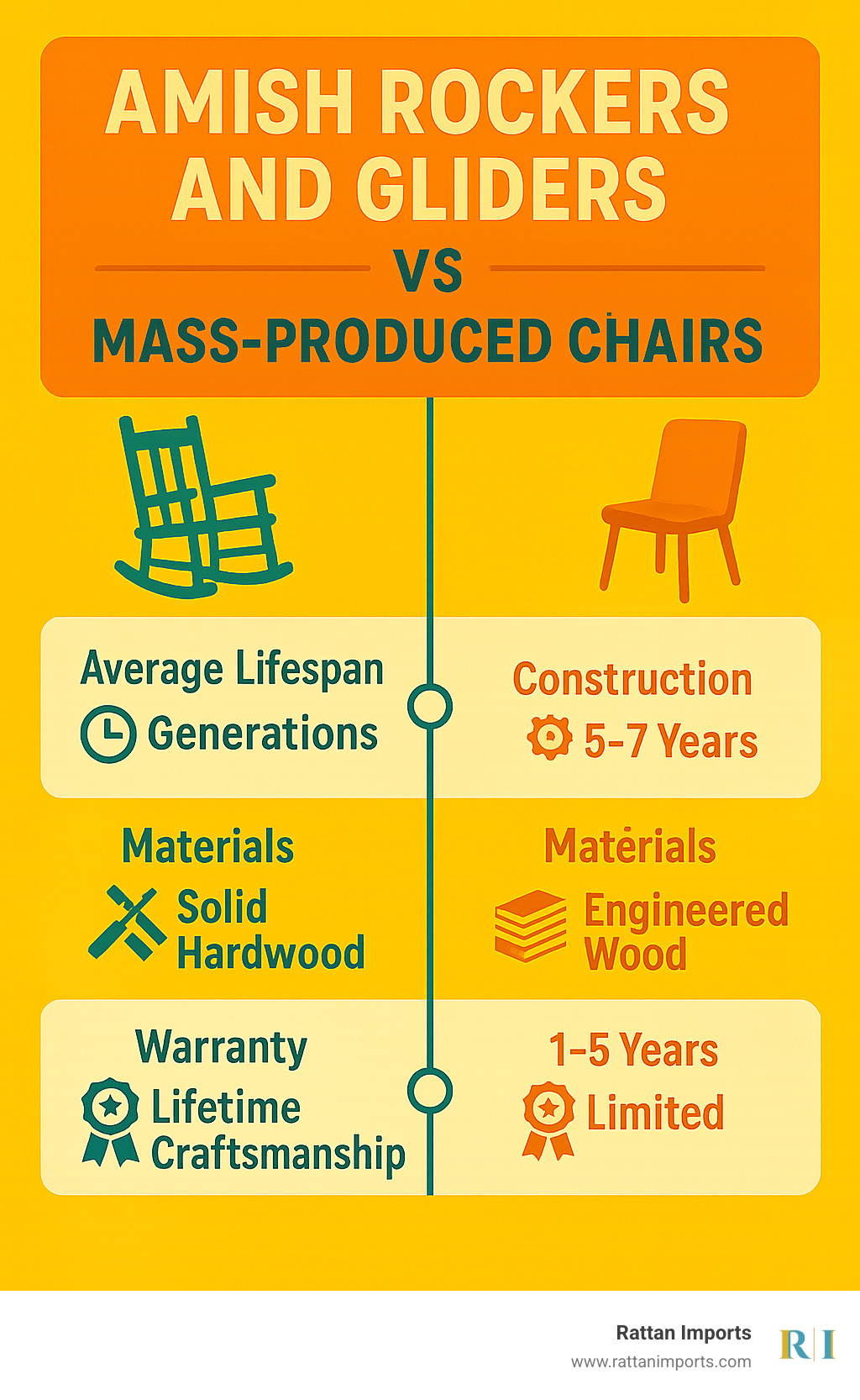 Comparison chart showing Amish vs mass-produced furniture characteristics including average lifespan (generations vs 5-7 years), construction methods (hand tools vs machine assembly), materials (solid hardwood vs engineered wood), and warranty periods (lifetime craftsmanship vs 1-5 years limited) - amish rockers and gliders infographic 