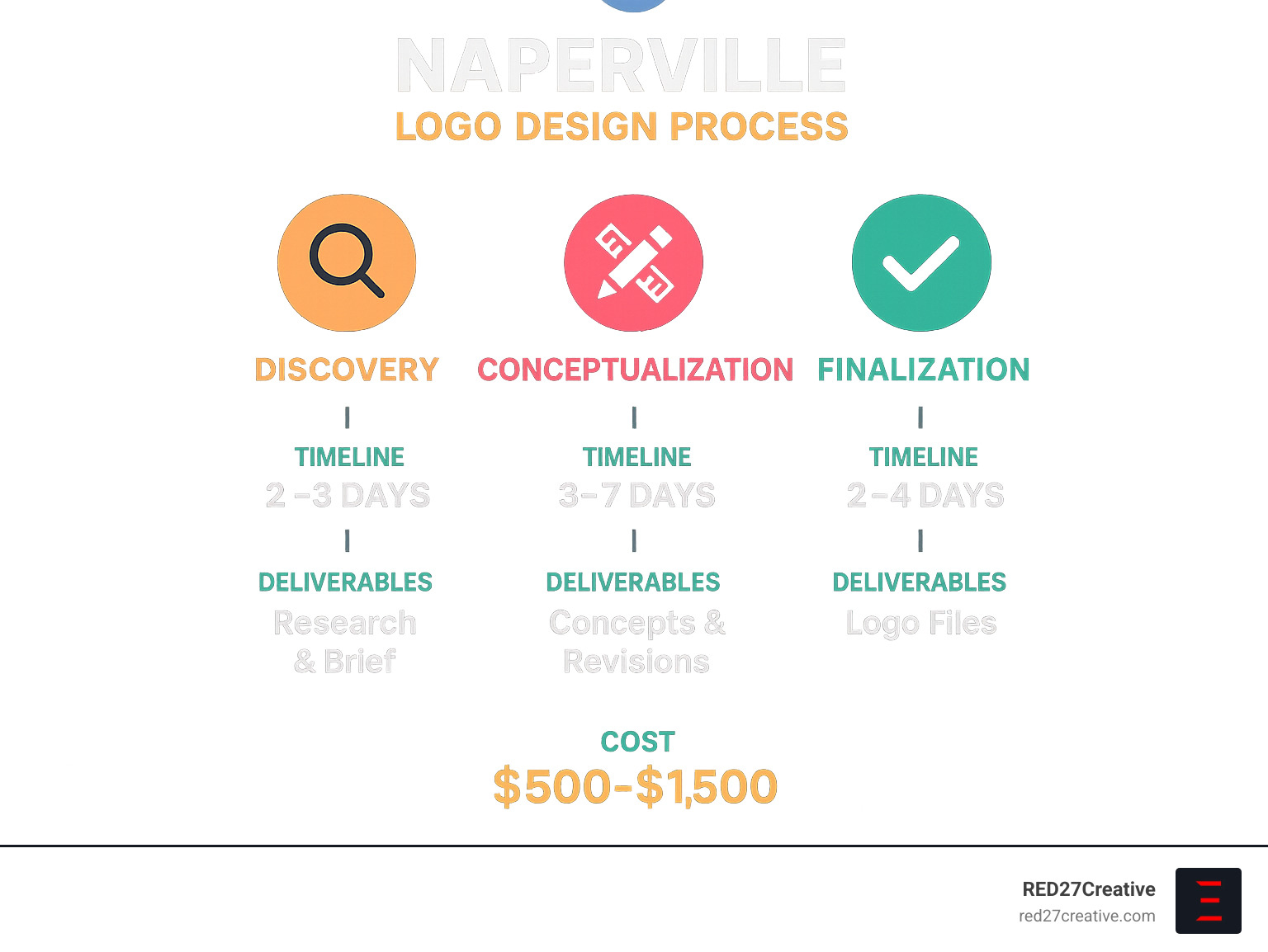 Designing Success One Logo at a Time in Naperville • naperville logo design services • RED27Creative Naperville logo design process showing findy, conceptualization, and finalization phases with timeline, deliverables, and pricing structure - naperville logo design services infographic