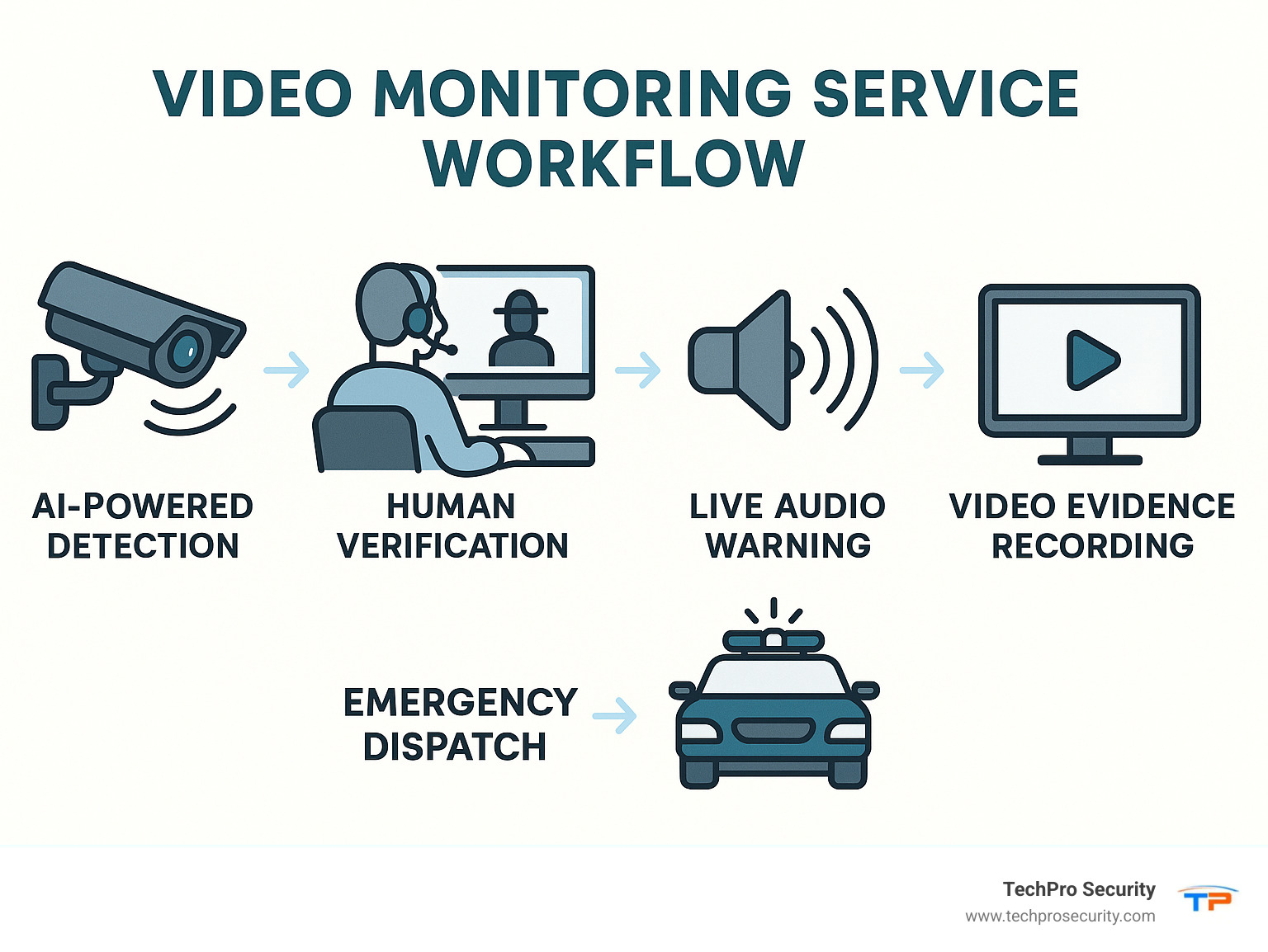 Video monitoring service workflow showing 5 steps: 1) AI-powered detection 2) Human verification 3) Live audio warning 4) Emergency dispatch 5) Video evidence recording - video monitoring service infographic 