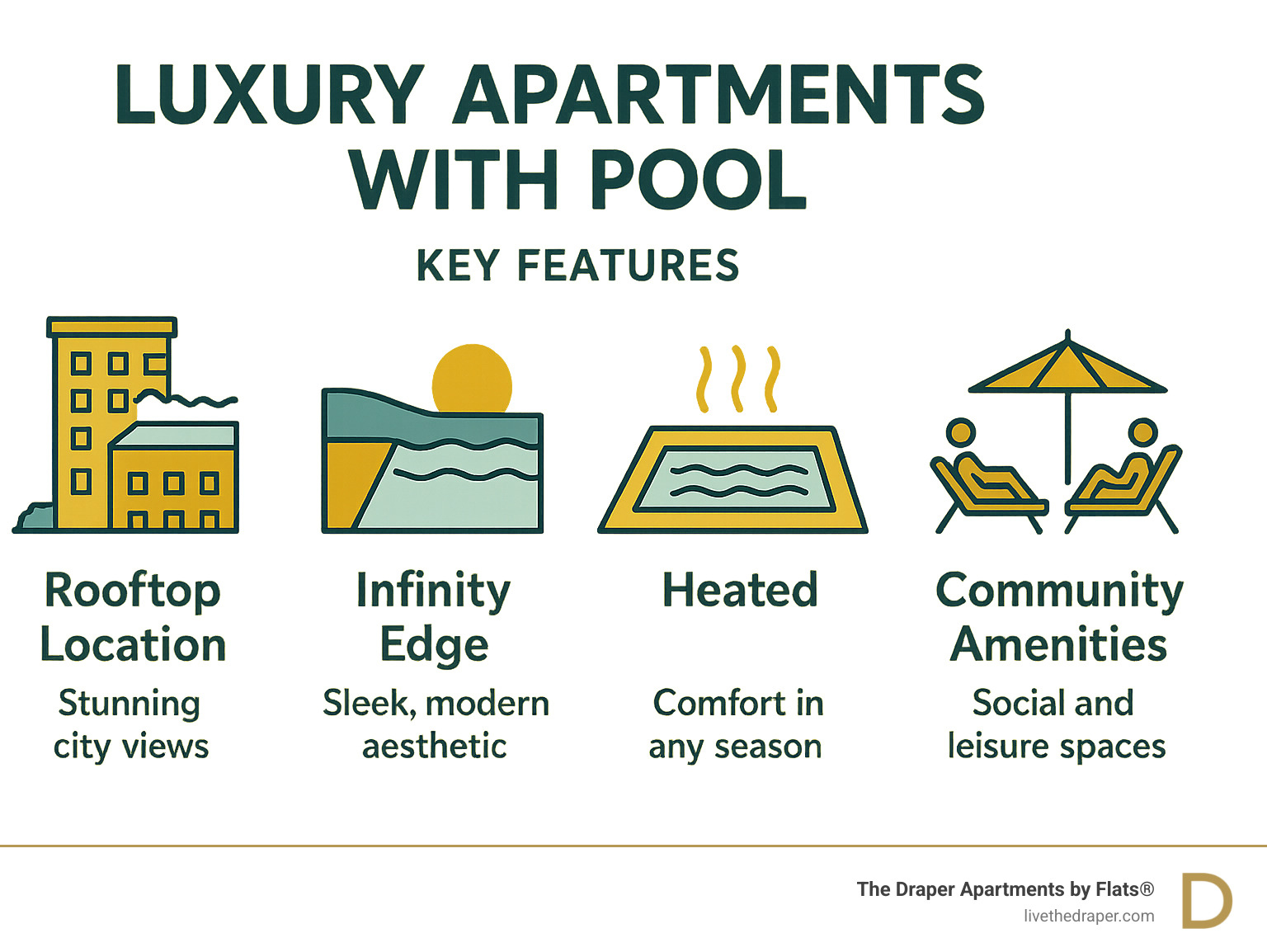 Infographic showing the key features of luxury apartment pools including rooftop locations, infinity edges, heated options, and community amenities with corresponding benefits for residents - luxury apartments with pool infographic 