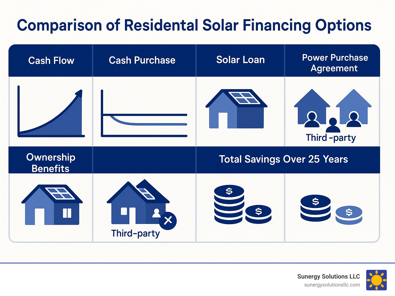 Comparison of residential solar financing options showing cash flow, ownership benefits, and total savings over 25 years for cash purchase, solar loans, solar leases, and power purchase agreements - residential solar system financing infographic Comparison of residential solar financing options showing cash flow, ownership benefits, and total savings over 25 years for cash purchase, solar loans, solar leases, and power purchase agreements - residential solar system financing infographic