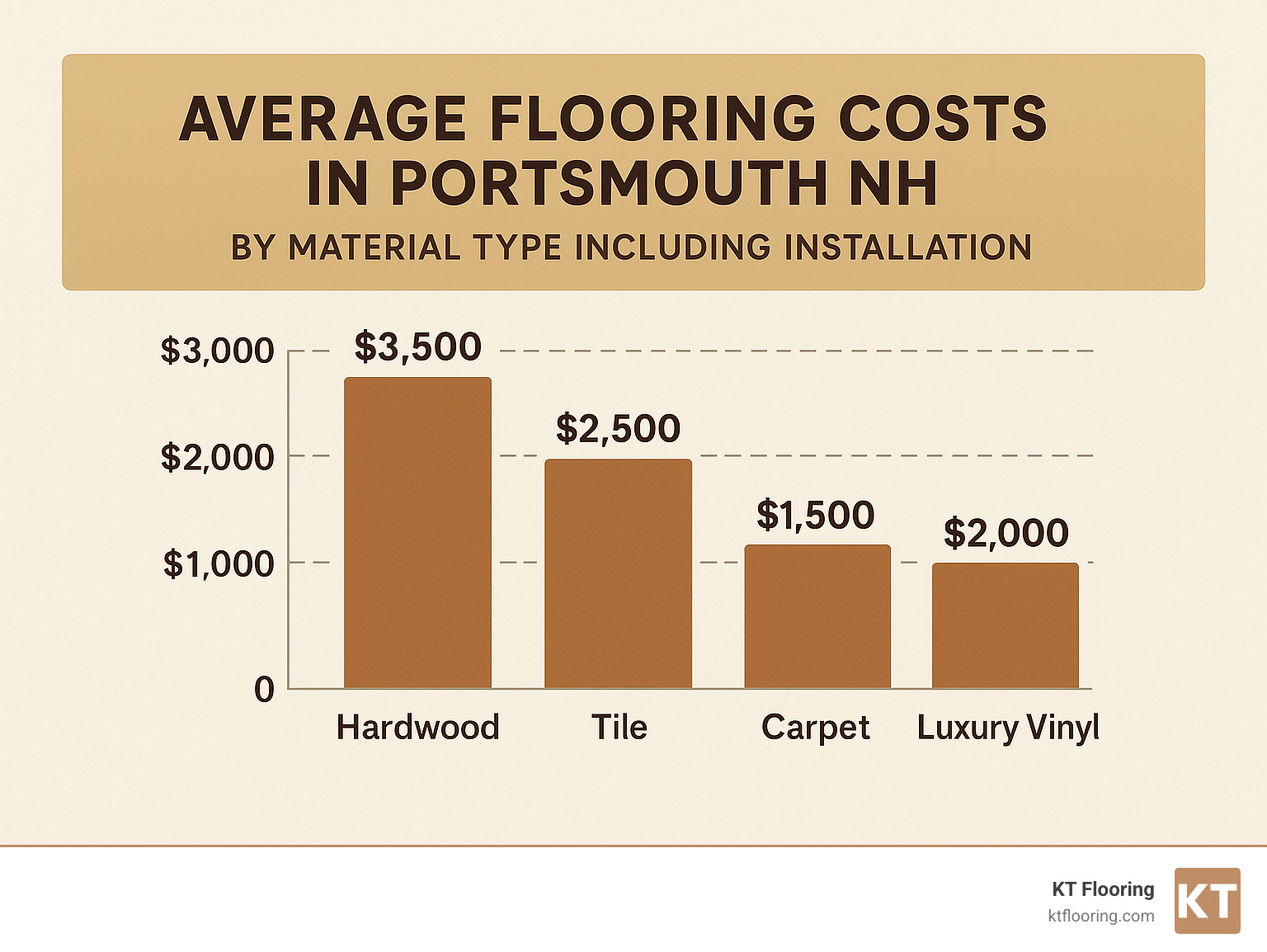 Average flooring costs in Portsmouth NH by material type including installation - flooring companies portsmouth nh infographic