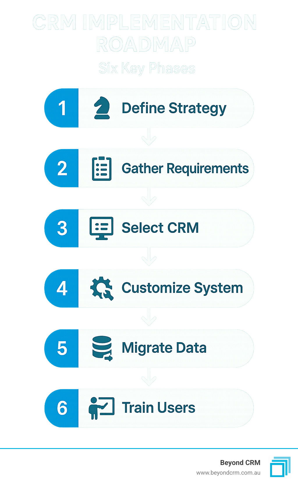 CRM implementation roadmap showing the six key phases - CRM implementation services infographic 