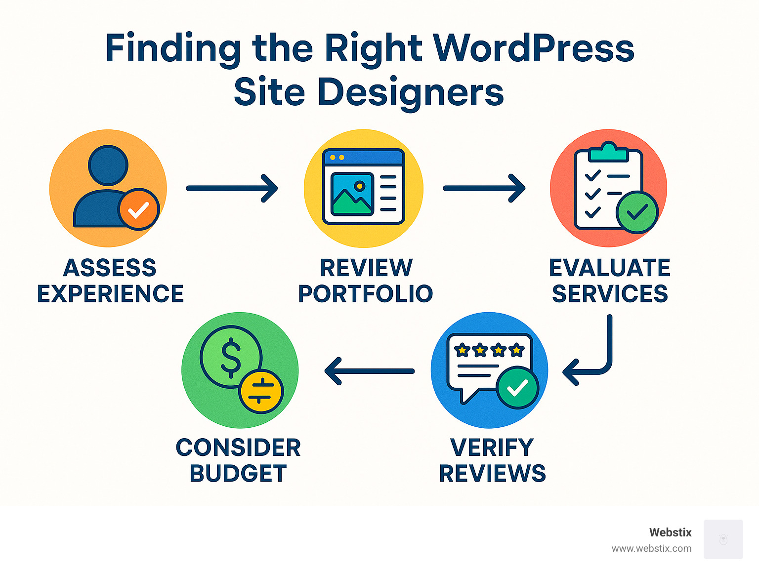 WordPress site designer selection process including experience assessment, portfolio review, service evaluation, budget consideration, and review verification - wordpress site designers infographic 