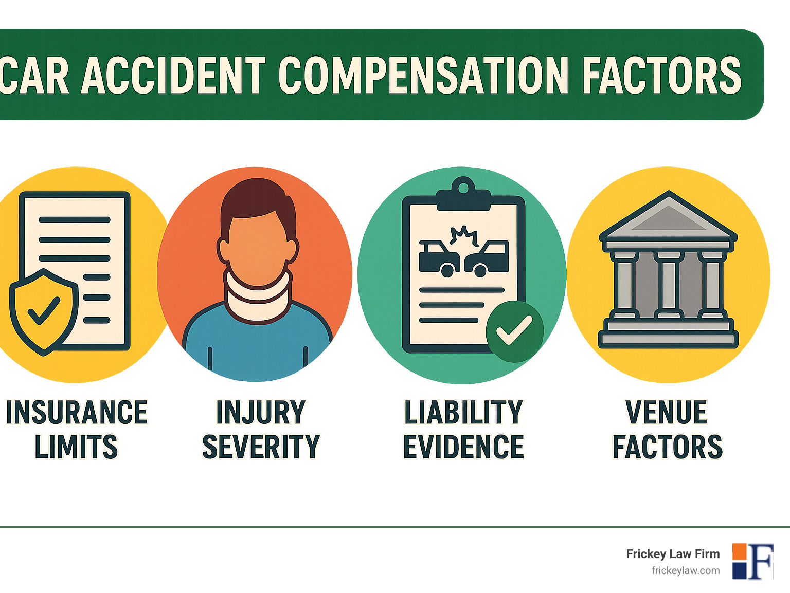 car accident compensation factors infographic showing insurance limits, injury severity, liability evidence, and venue factors - car accident lawyer raleigh nc infographic