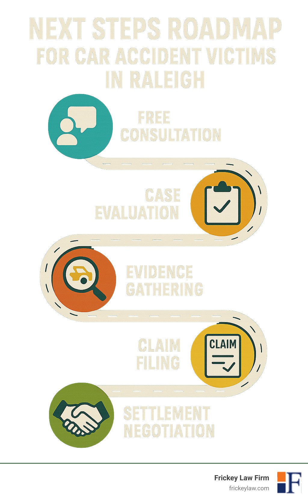 Next steps roadmap for car accident victims in Raleigh showing free consultation, case evaluation, evidence gathering, claim filing, and settlement negotiation - car accident lawyer raleigh nc infographic