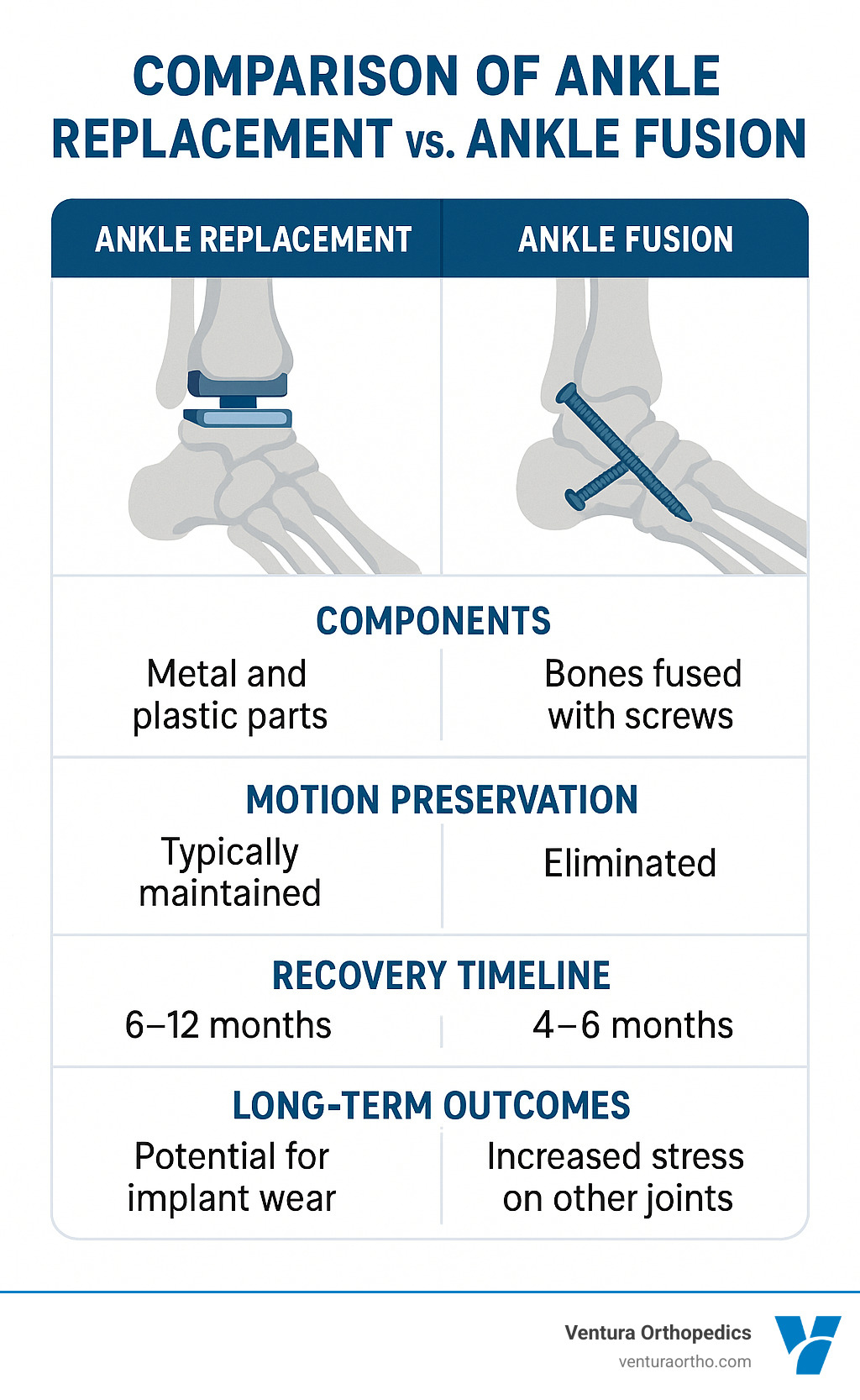 Comparison of ankle replacement vs ankle fusion showing components, motion preservation, recovery timeline, and long-term outcomes - ankle joint replacement surgery infographic 