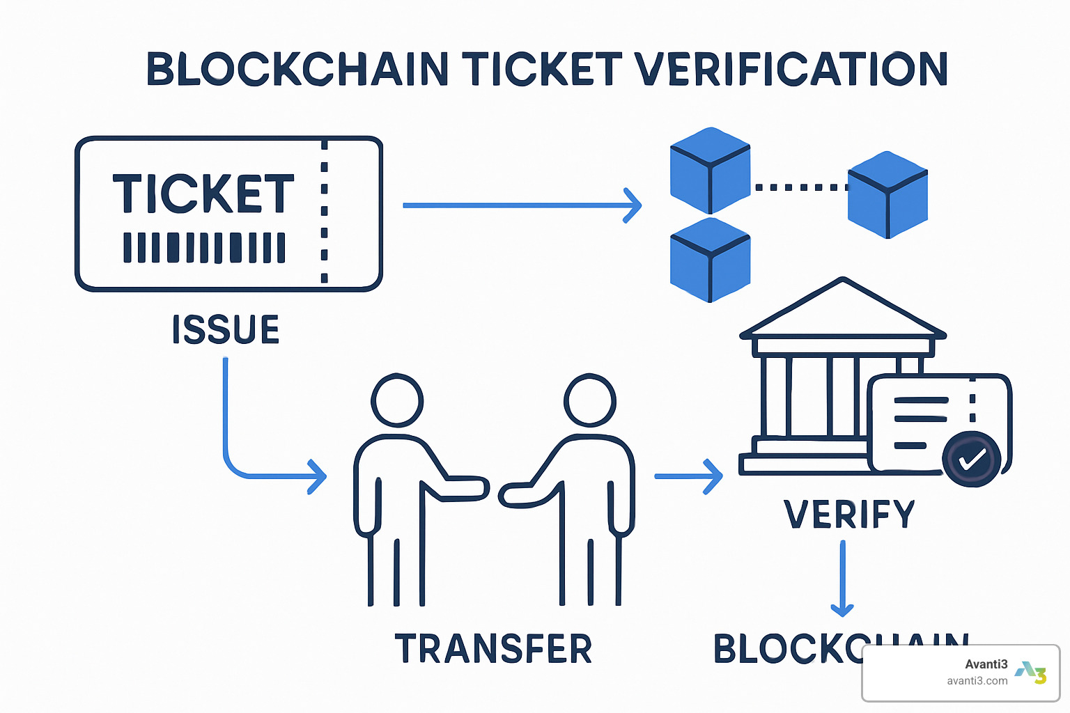 Blockchain block diagram showing ticket verification - Blockchain event ticketing