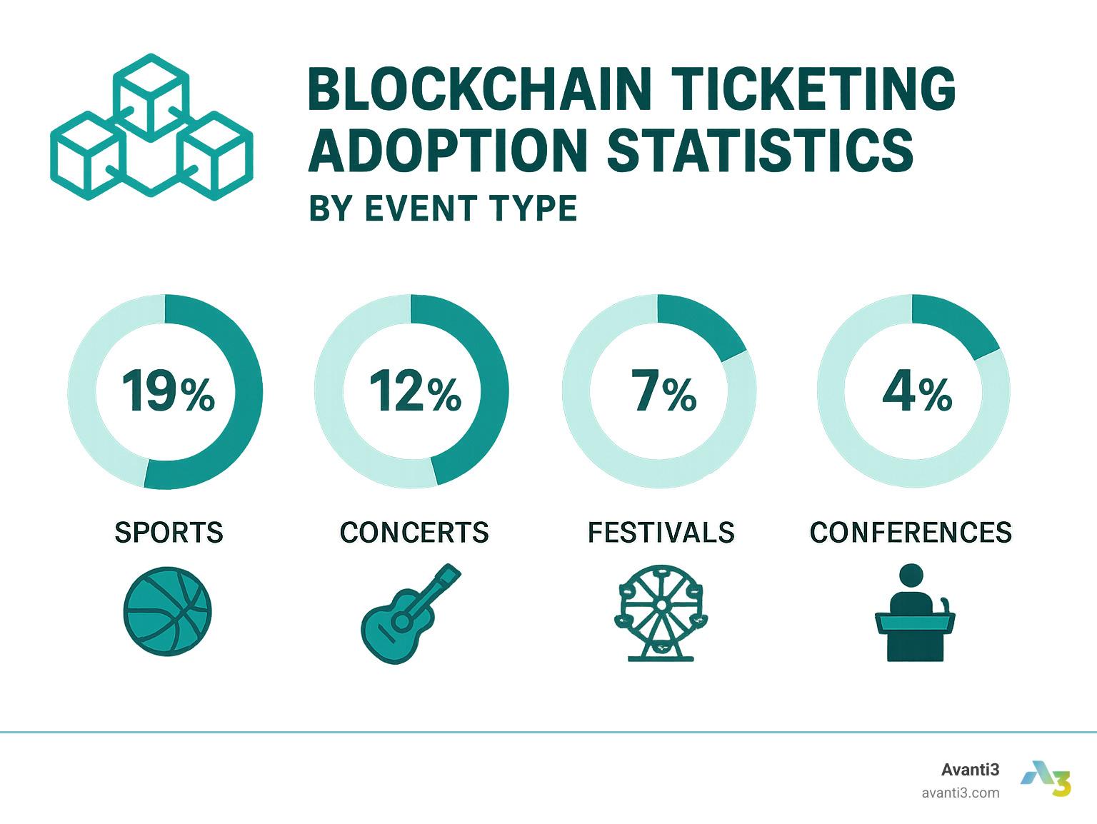 Blockchain ticketing adoption statistics by event type - Blockchain event ticketing infographic 