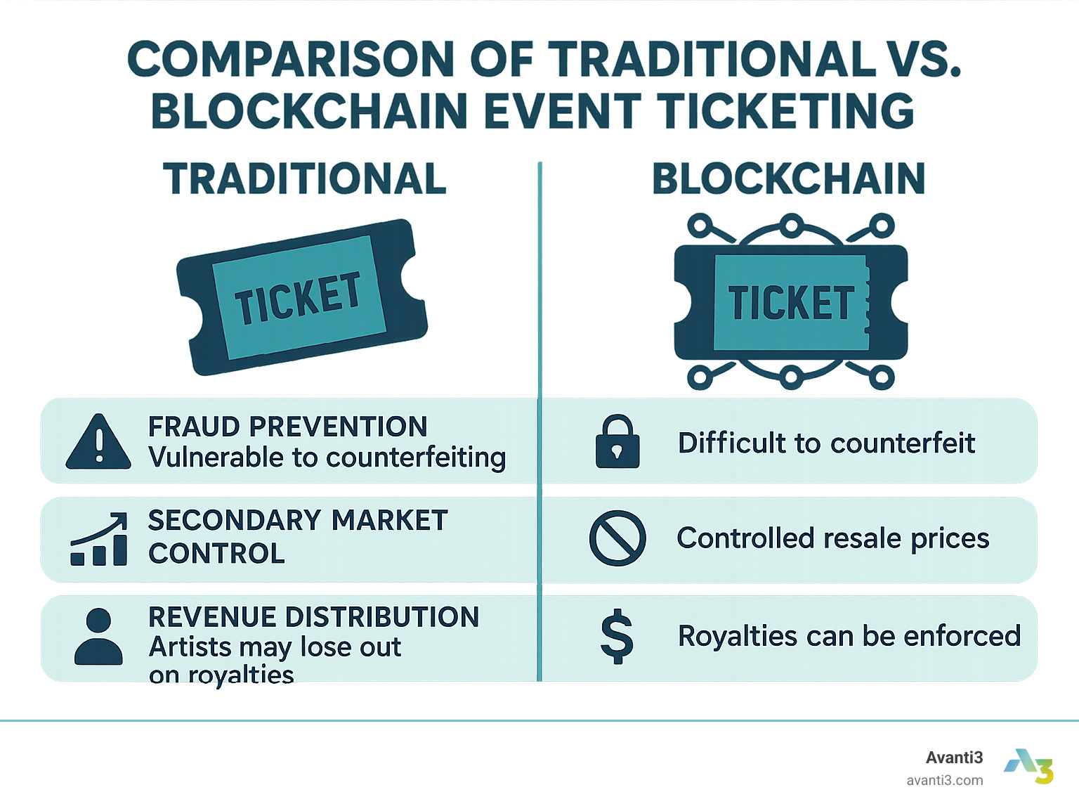 Comparison of traditional vs blockchain event ticketing showing the differences in fraud prevention, secondary market control, and revenue distribution - Blockchain event ticketing infographic 