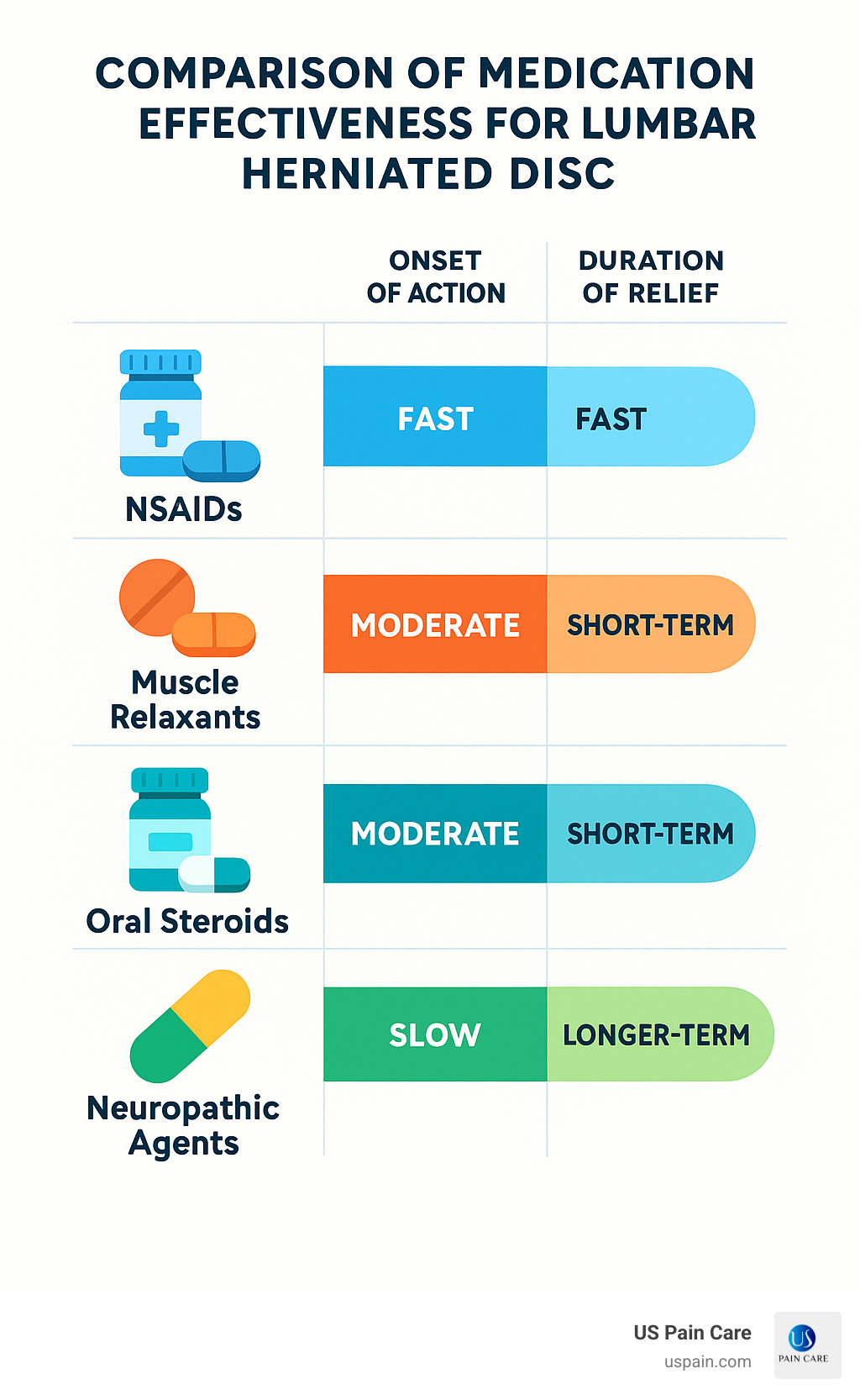 Comparison of medication effectiveness for lumbar herniated disc showing onset of action, duration of relief, and side effect profiles for NSAIDs, muscle relaxants, oral steroids, and neuropathic agents - lumbar herniated disc treatment infographic Comparison of medication effectiveness for lumbar herniated disc showing onset of action, duration of relief, and side effect profiles for NSAIDs, muscle relaxants, oral steroids, and neuropathic agents - lumbar herniated disc treatment infographic
