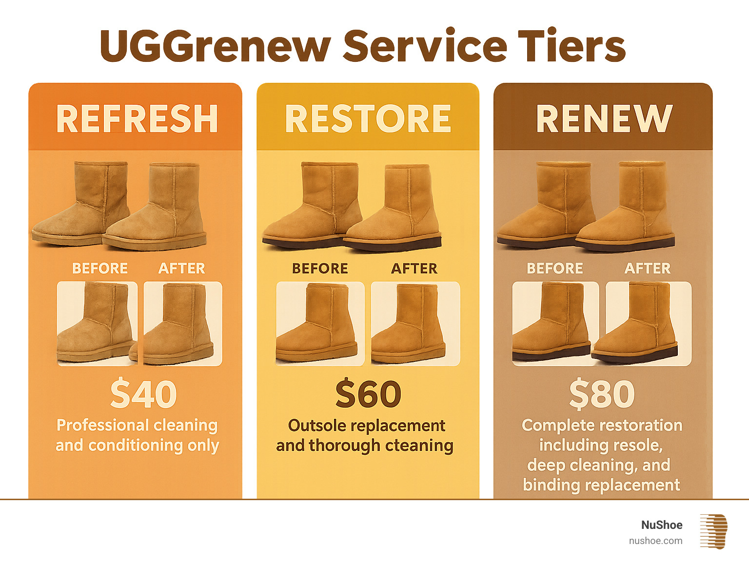 UGGrenew service tiers showing the three levels of service with before and after images, pricing, and detailed descriptions of what each service includes - renew ugg boots infographic 